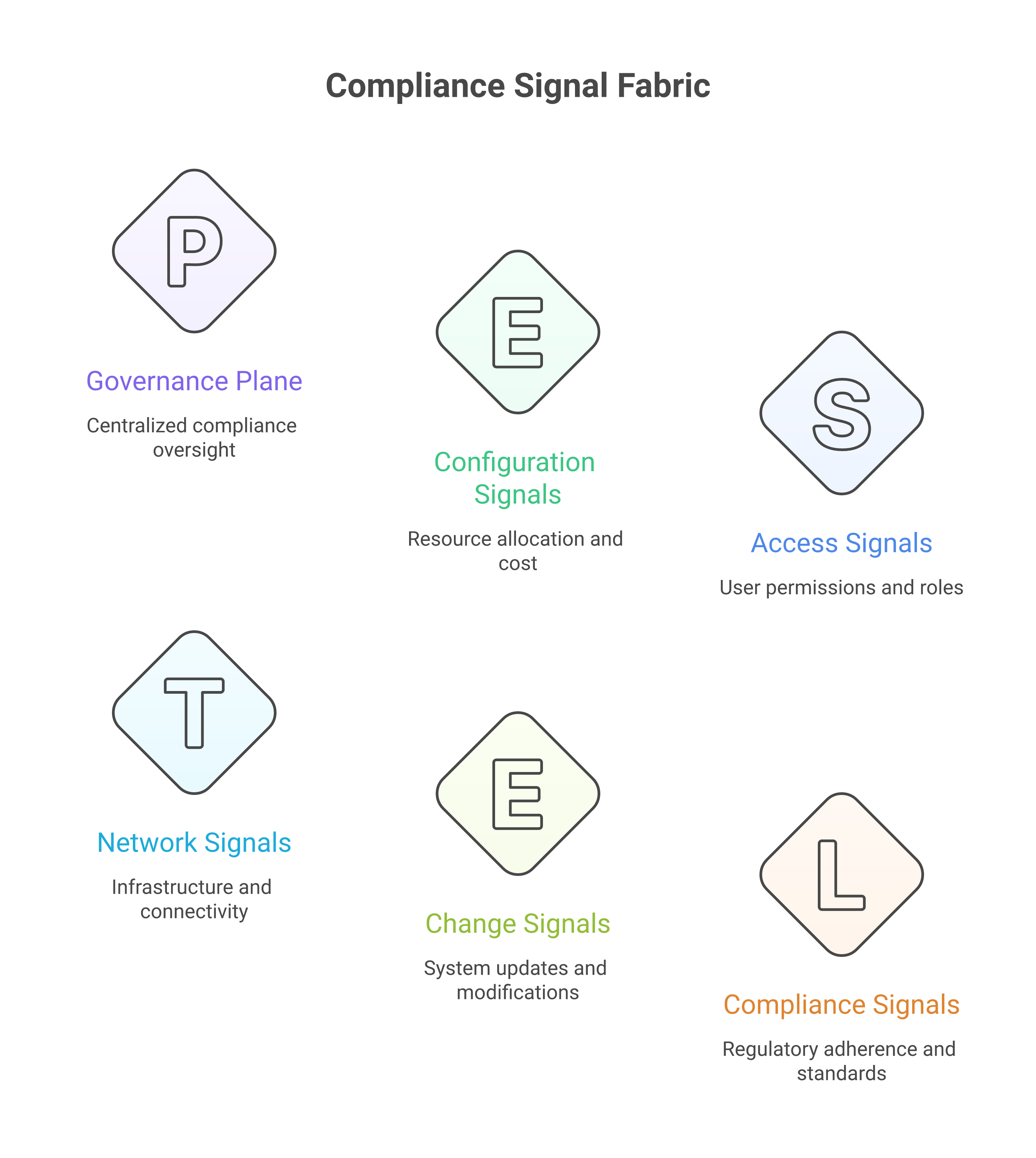 The compliance signal fabric