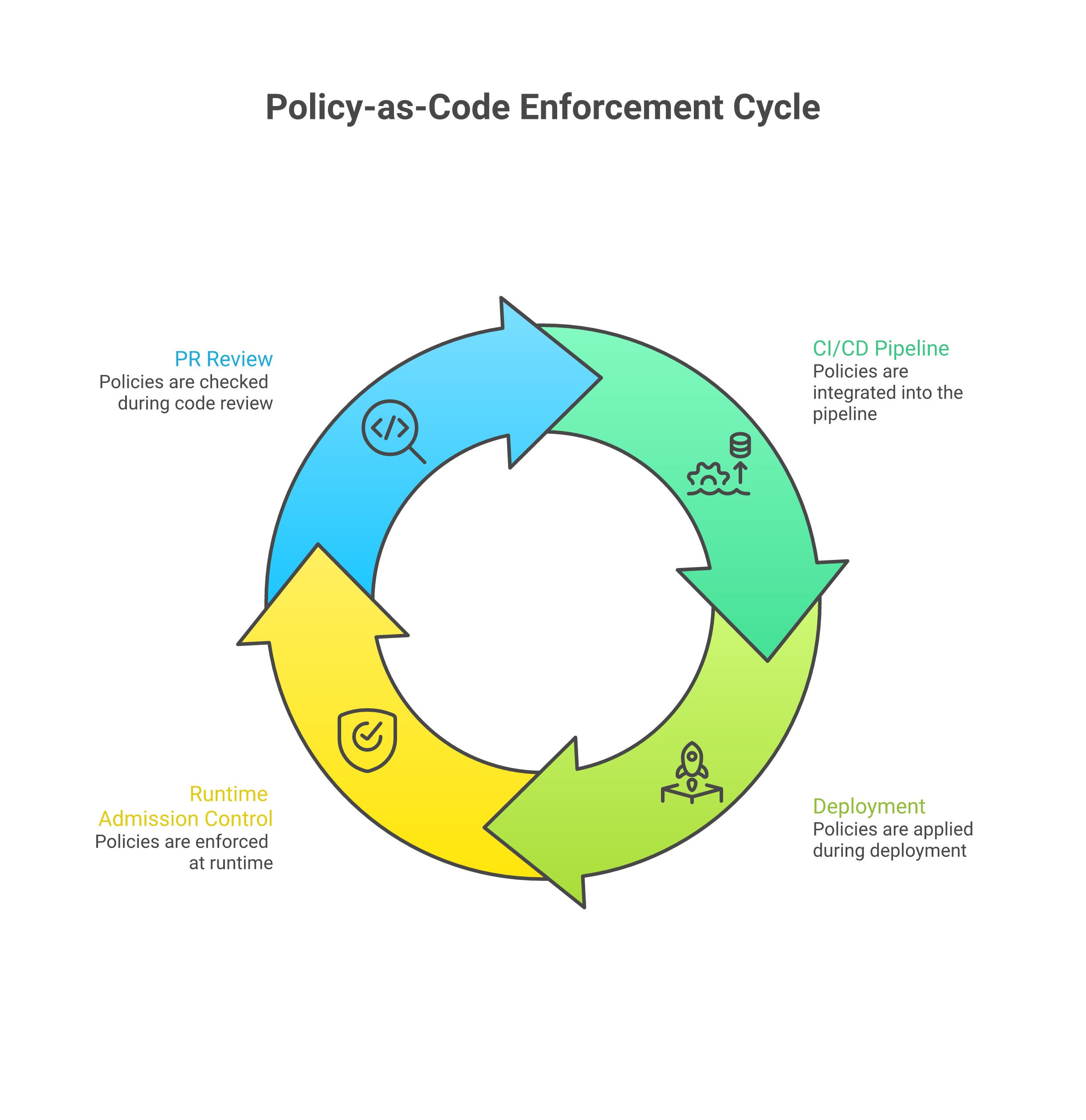 Policy‑as‑code enforcement points
