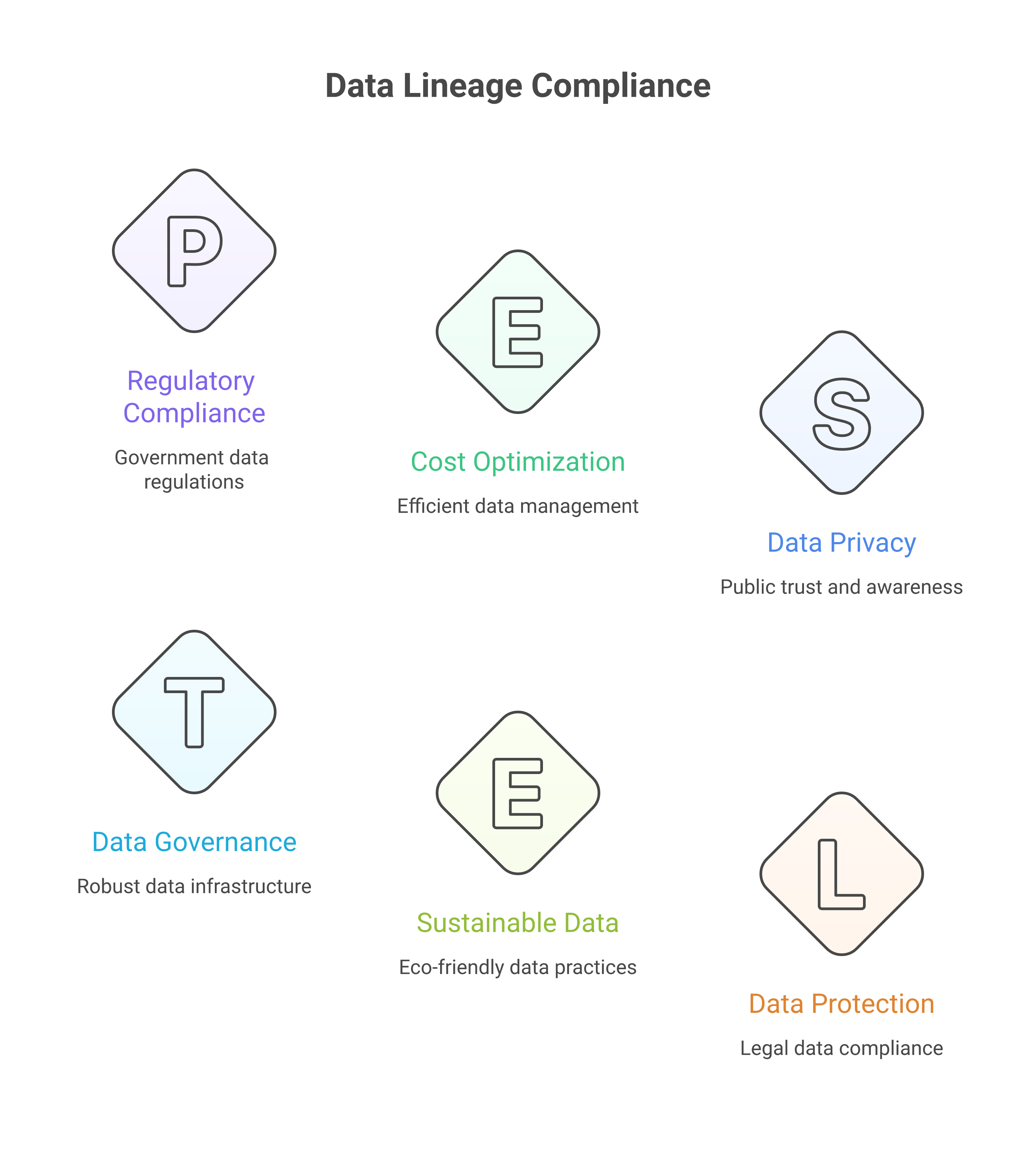 Data lineage as compliance instrumentation