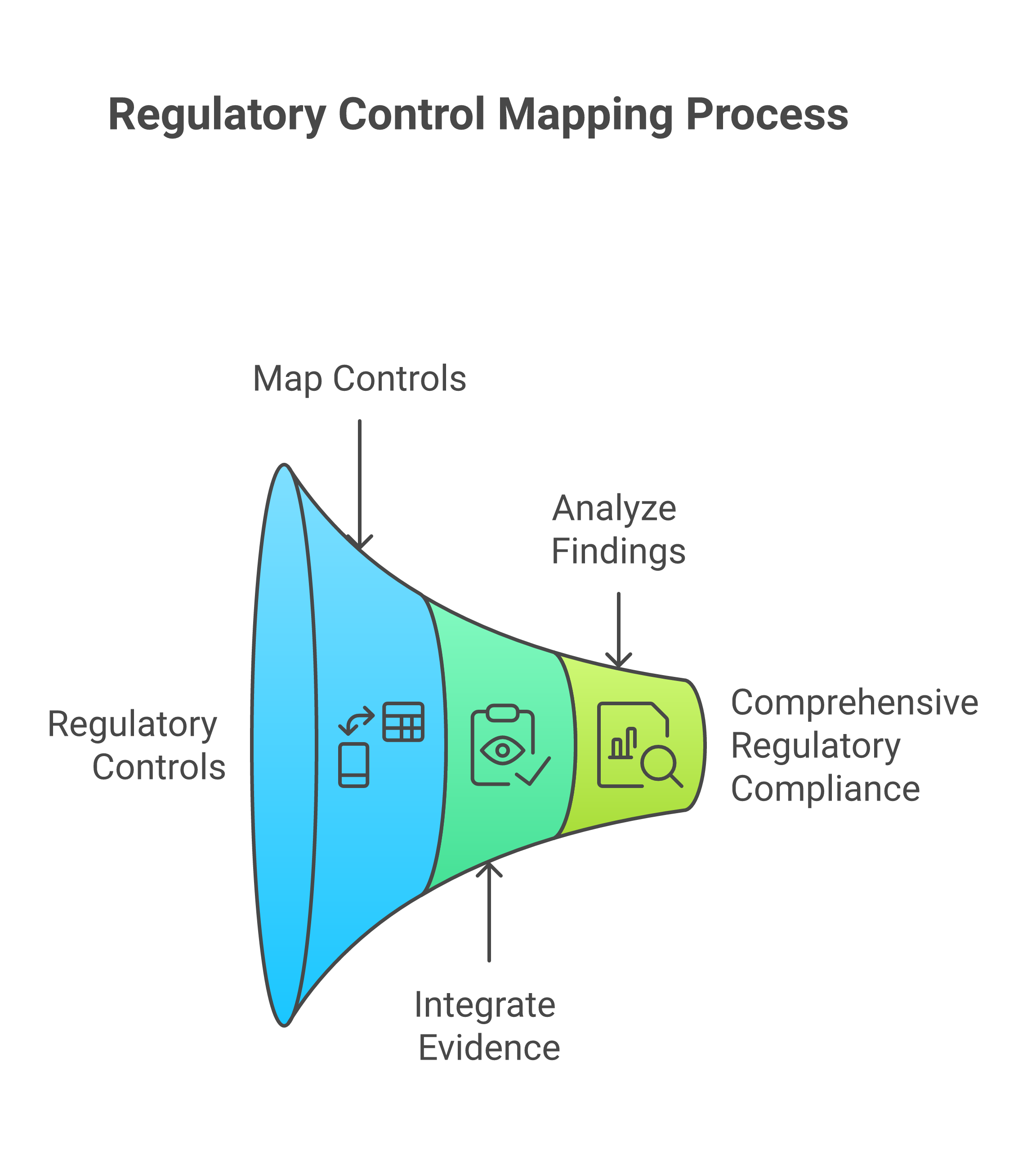 Regulatory control mapping