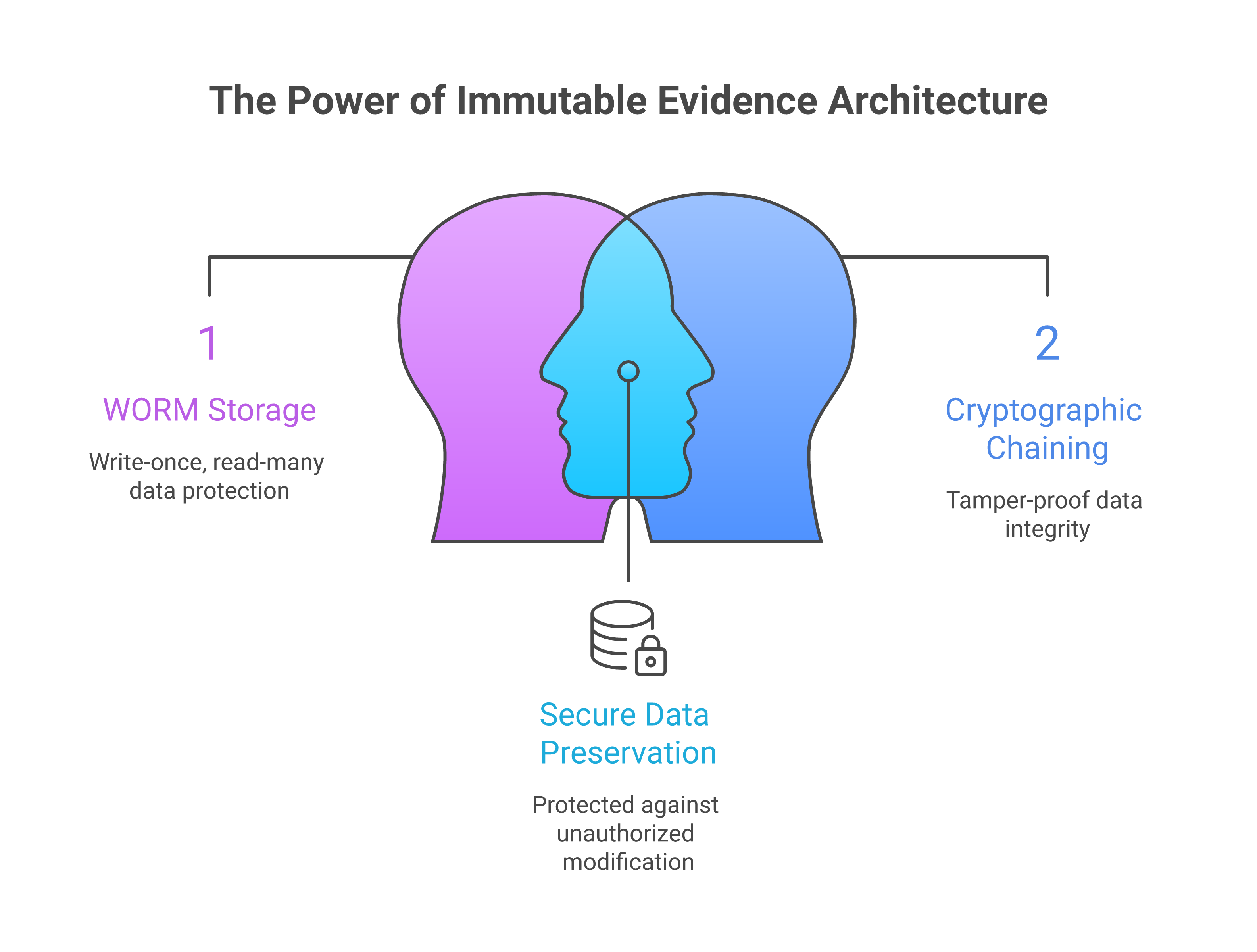 Immutable evidence architecture