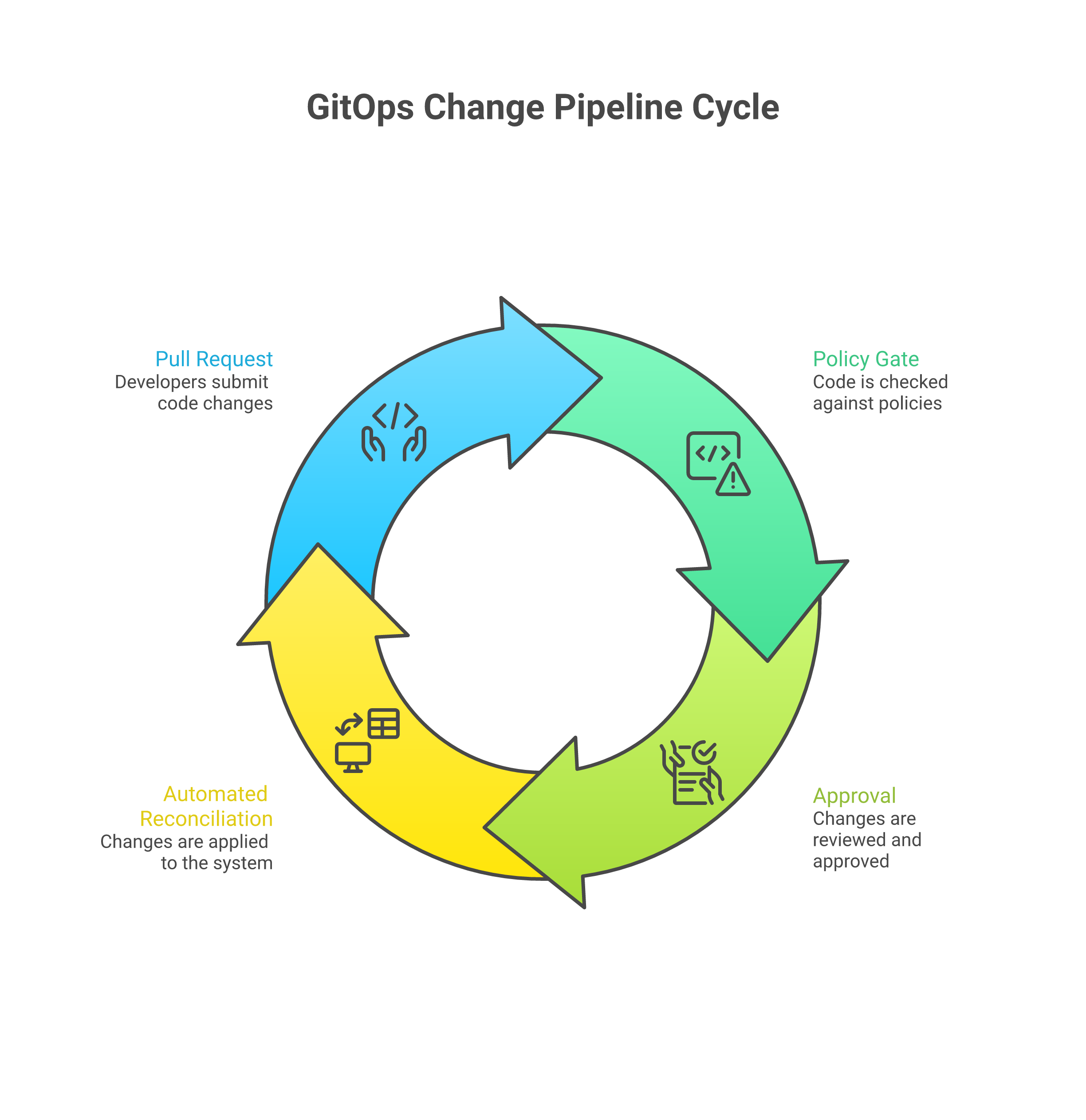 GitOps change pipeline