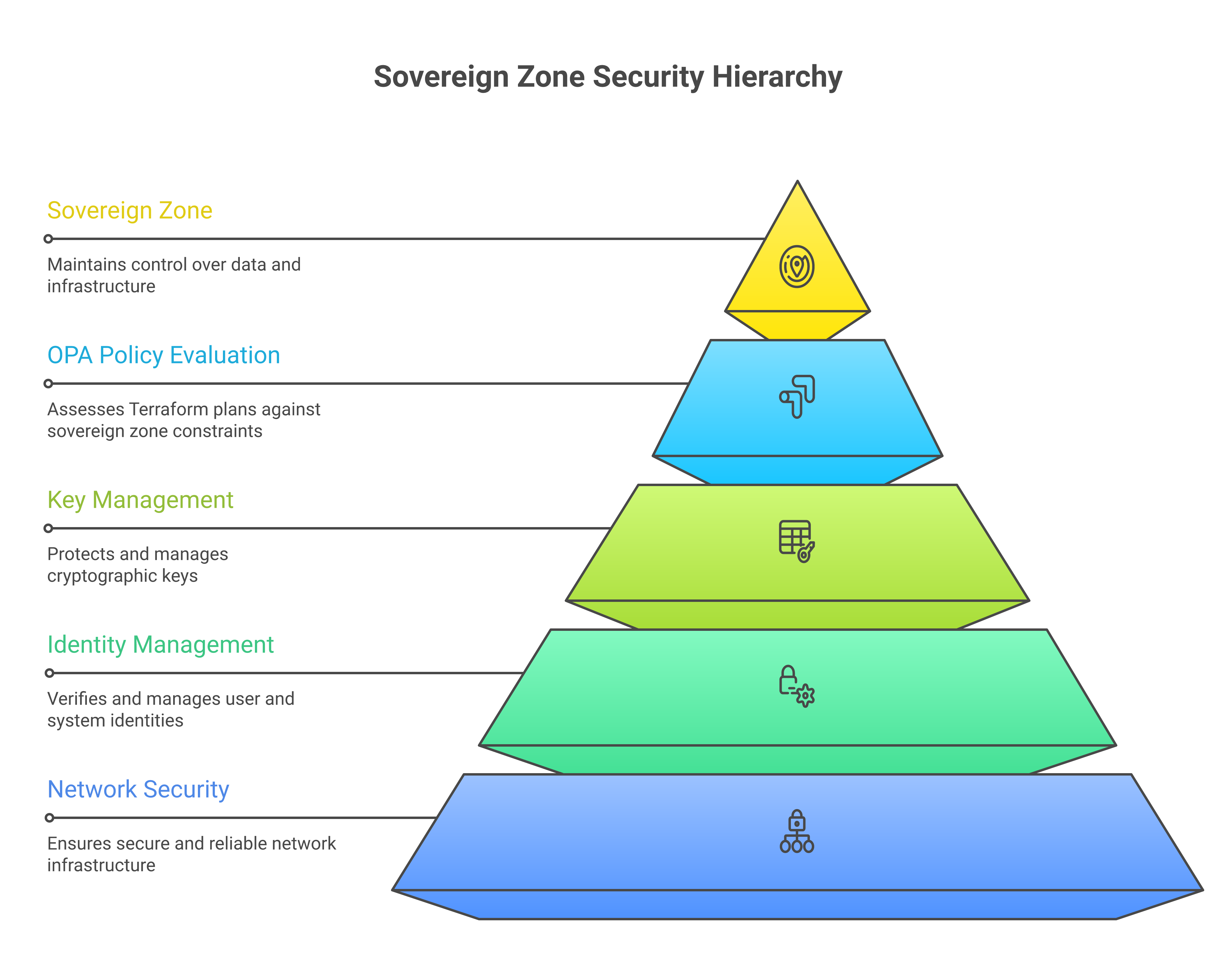 Network, identity and key management as code