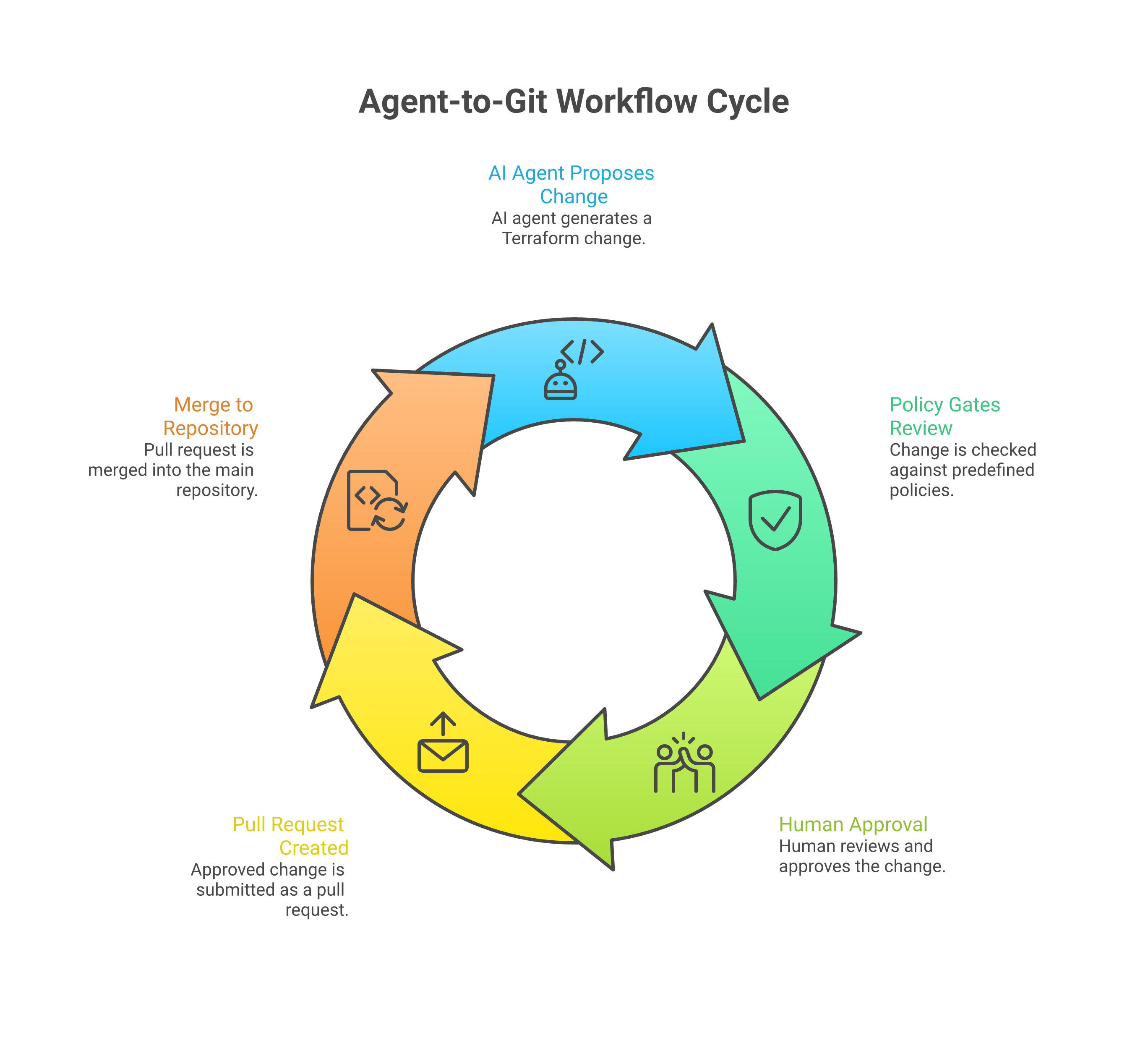 Agent-to-Git workflow