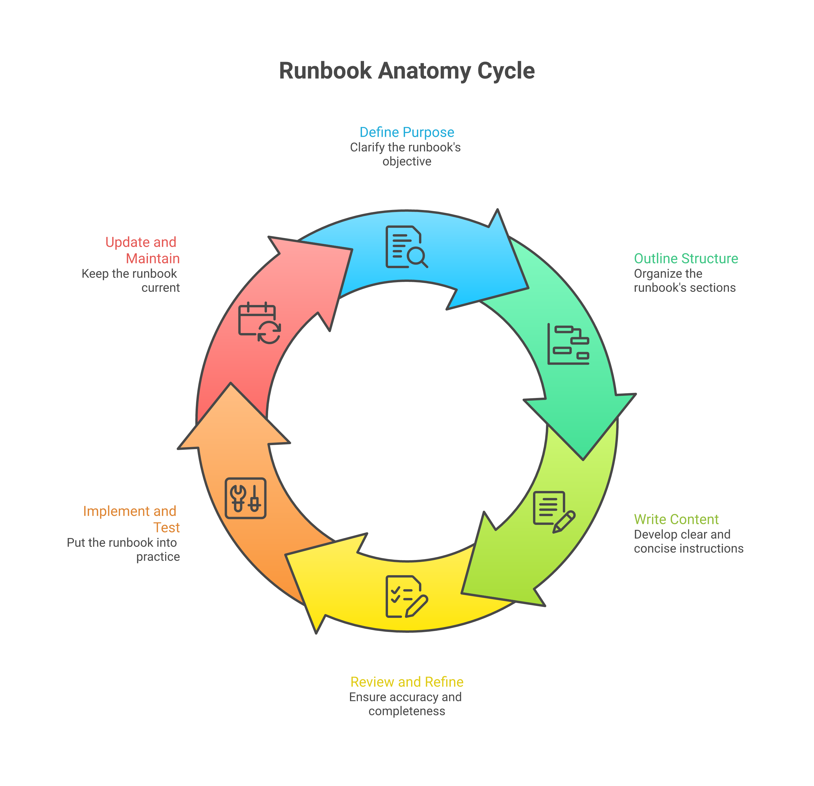 Runbook anatomy