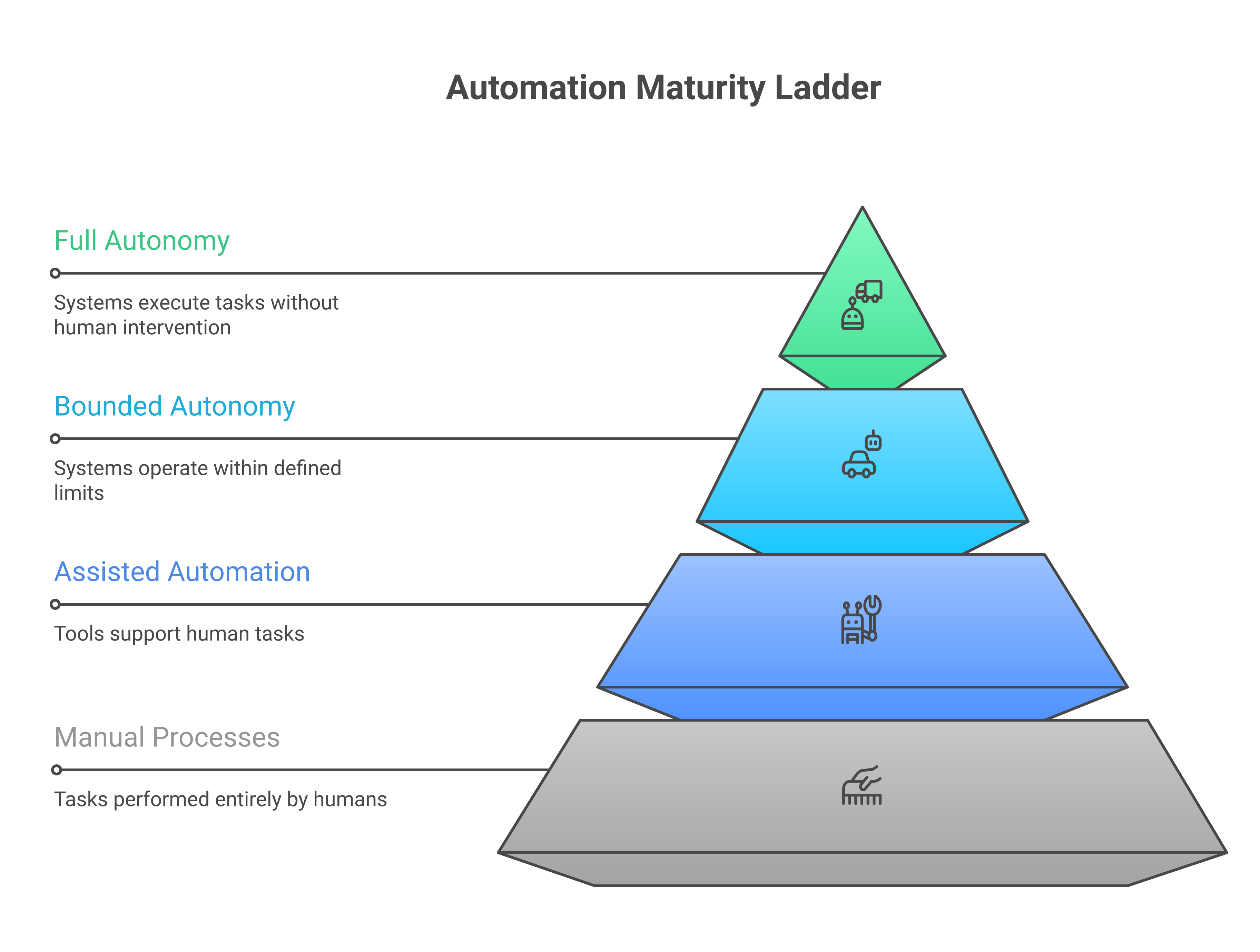 The automation maturity ladder