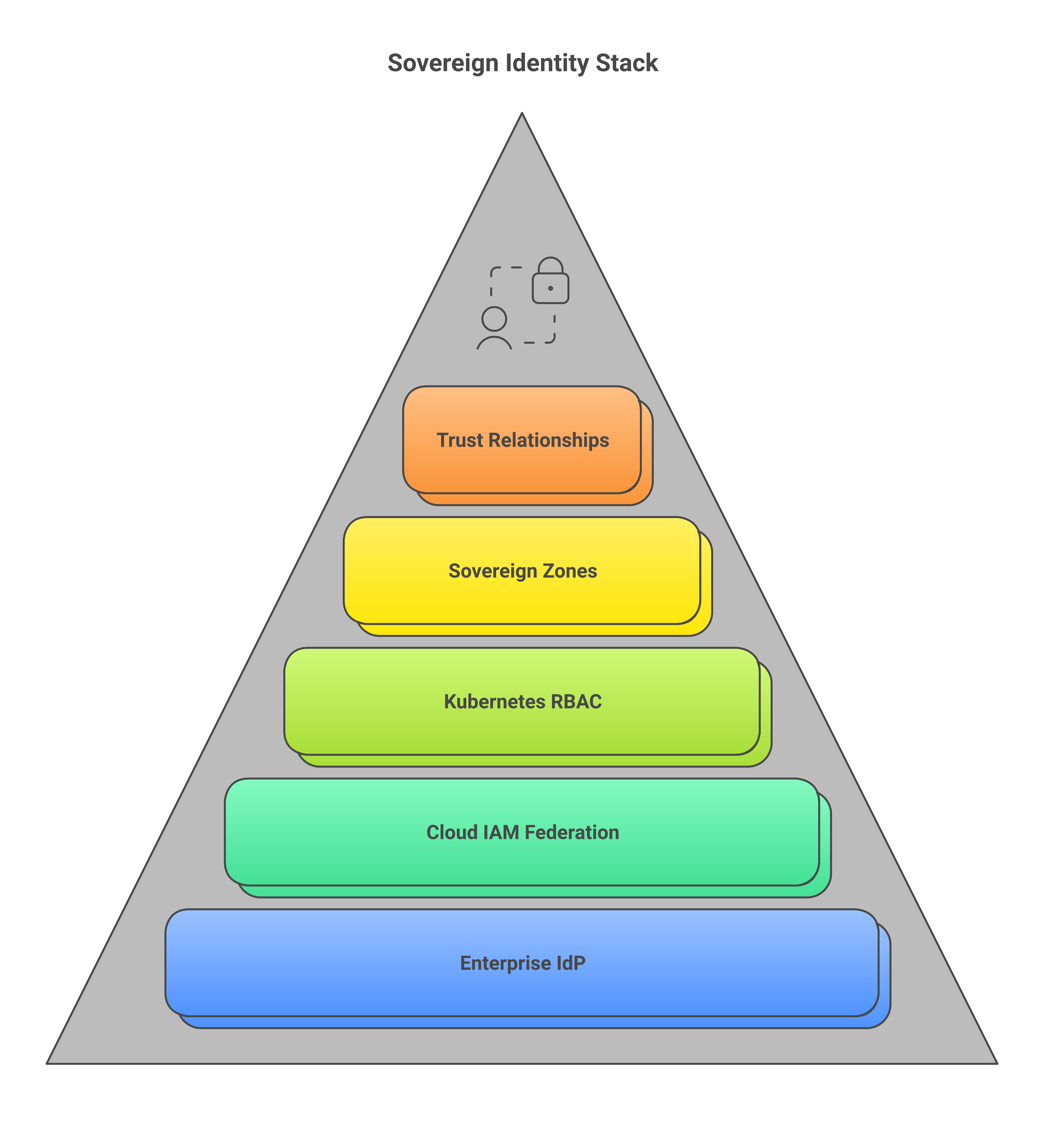 The sovereign identity stack