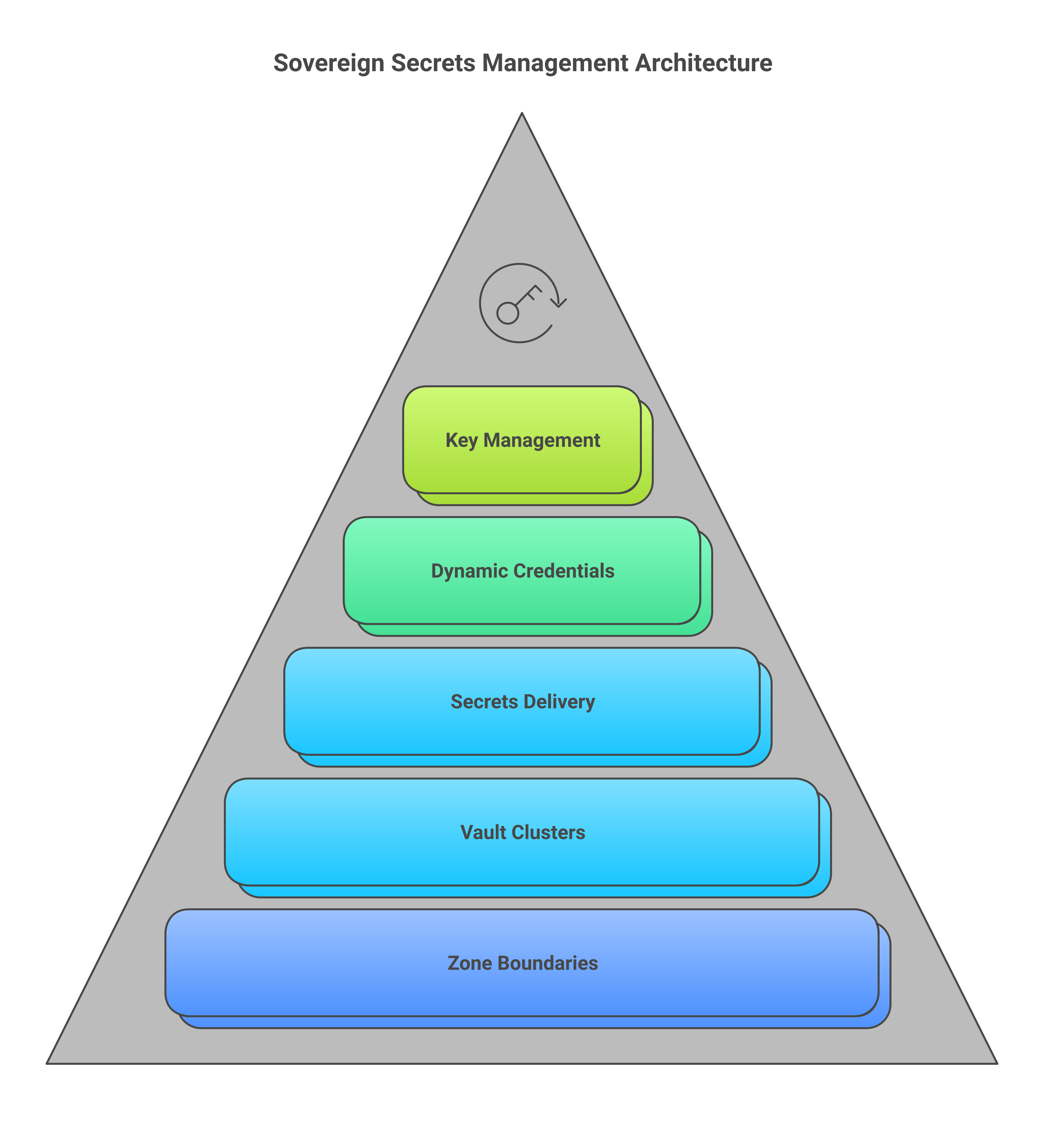 Secrets management architecture across sovereign zones