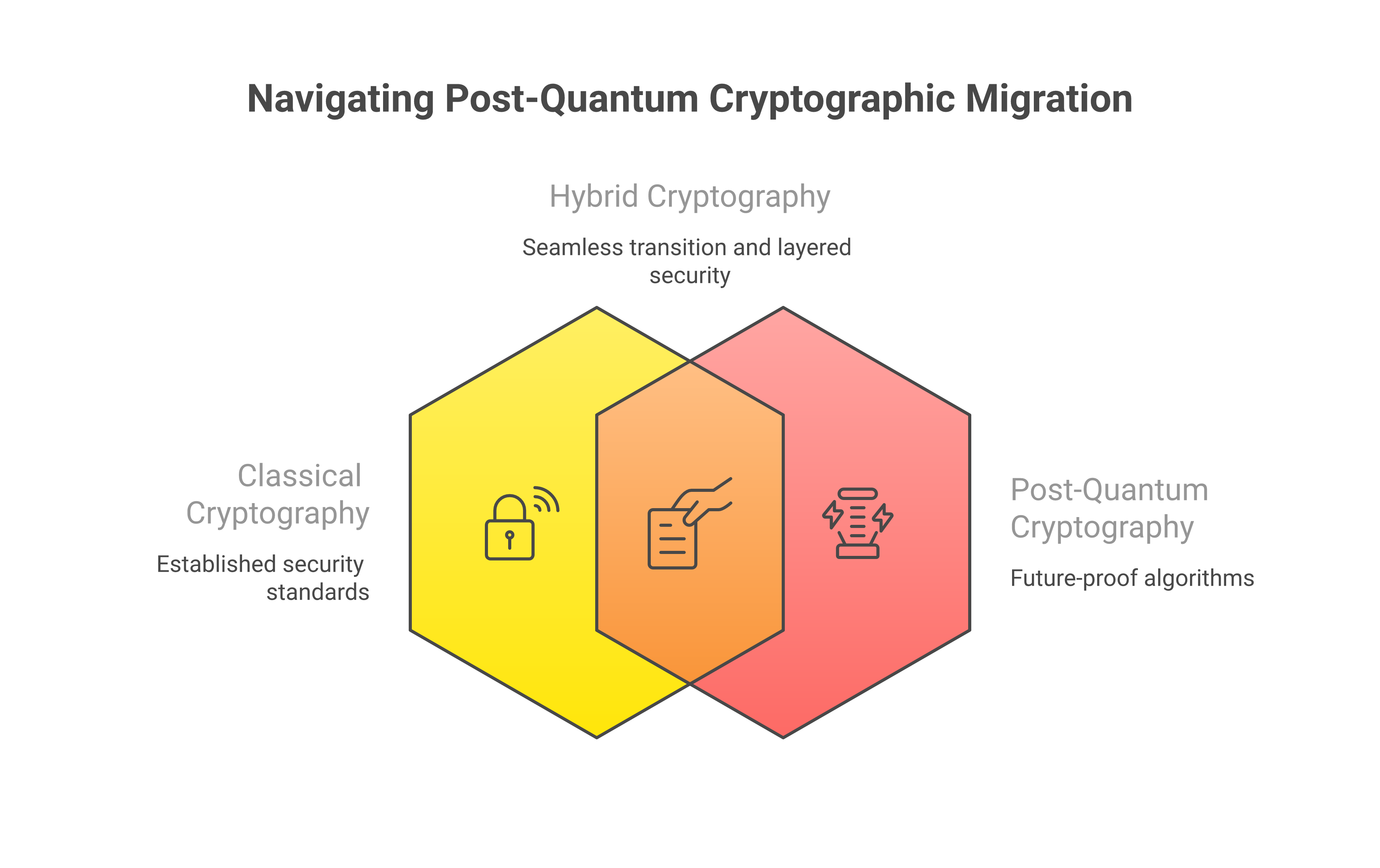 Post-quantum cryptographic migration path showing hybrid classical-PQC key exchange during transition