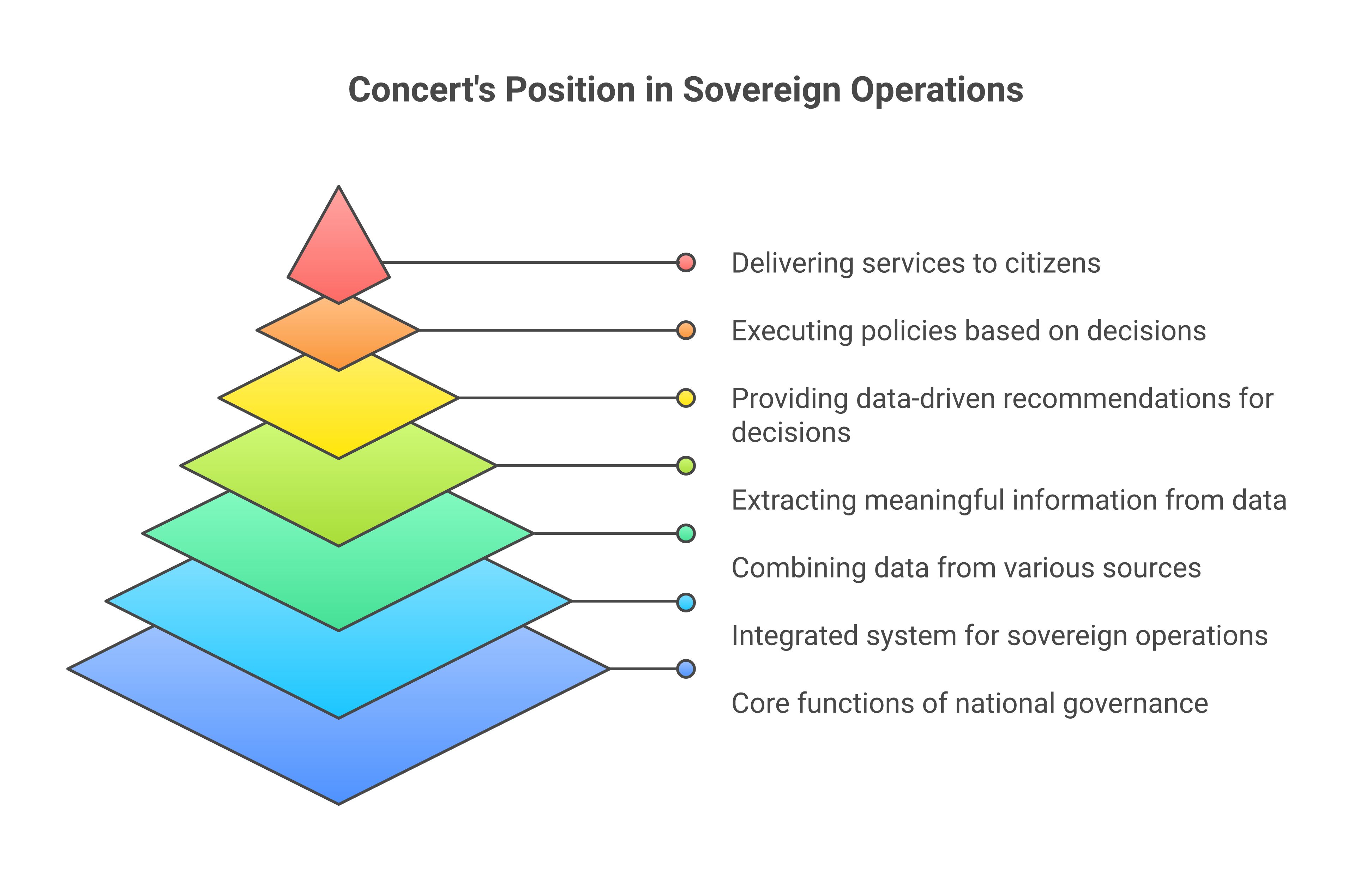 Concert's position in the sovereign operations architecture