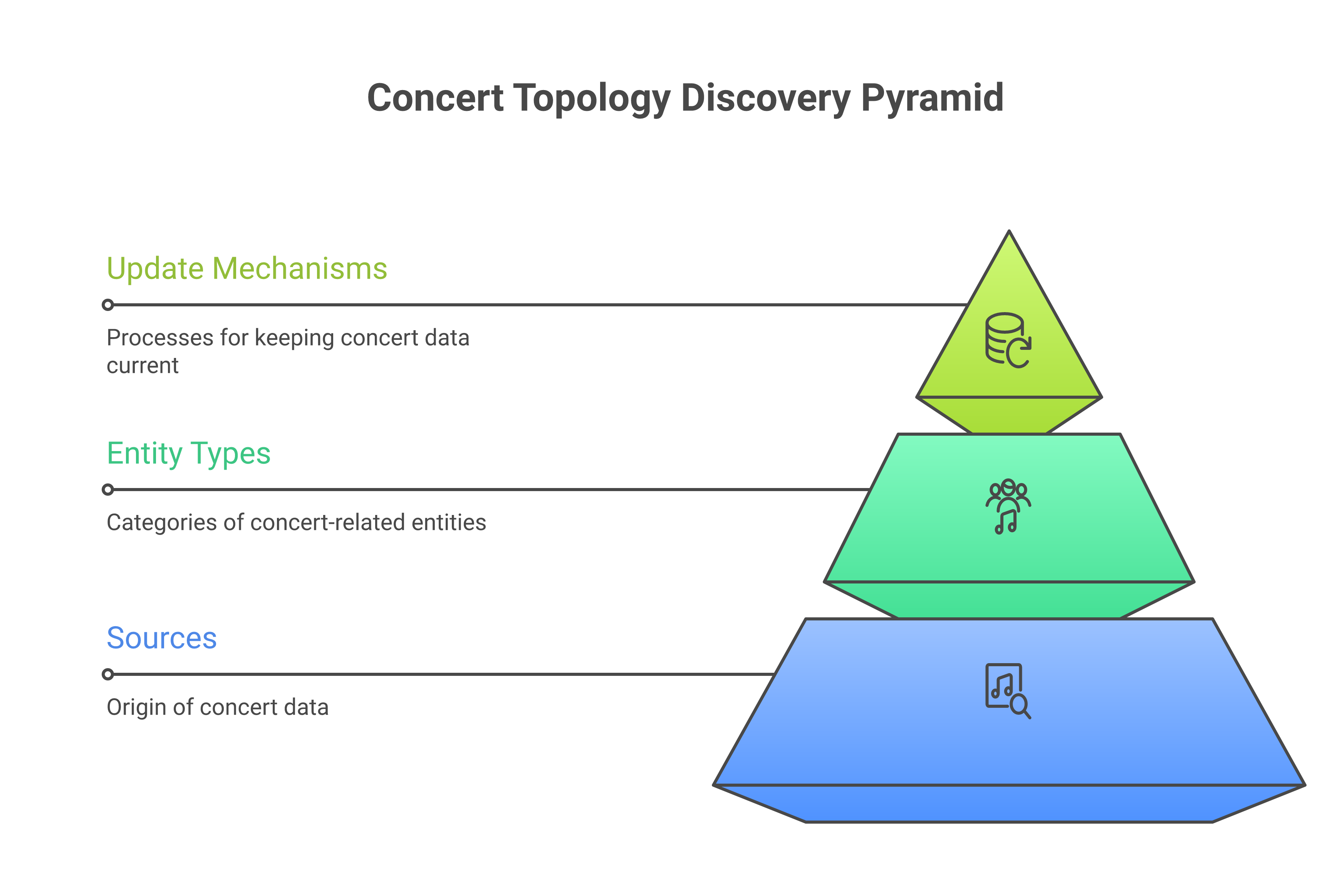 Concert topology discovery
