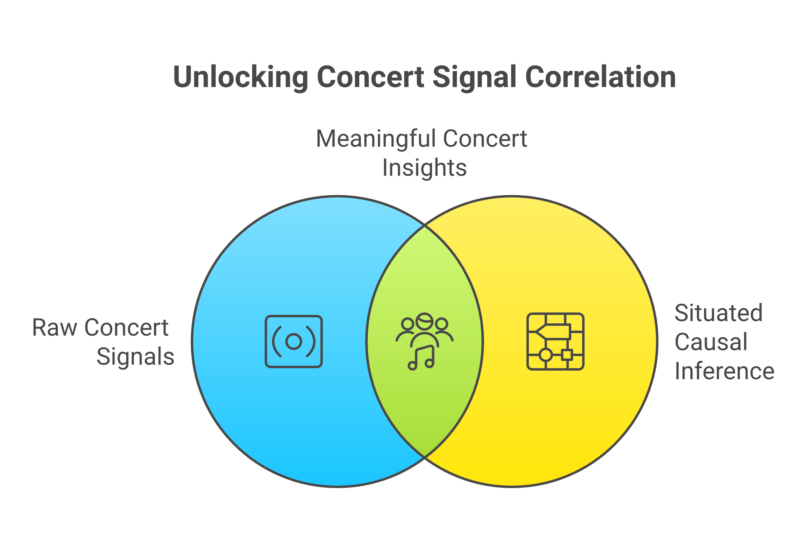 Concert signal correlation