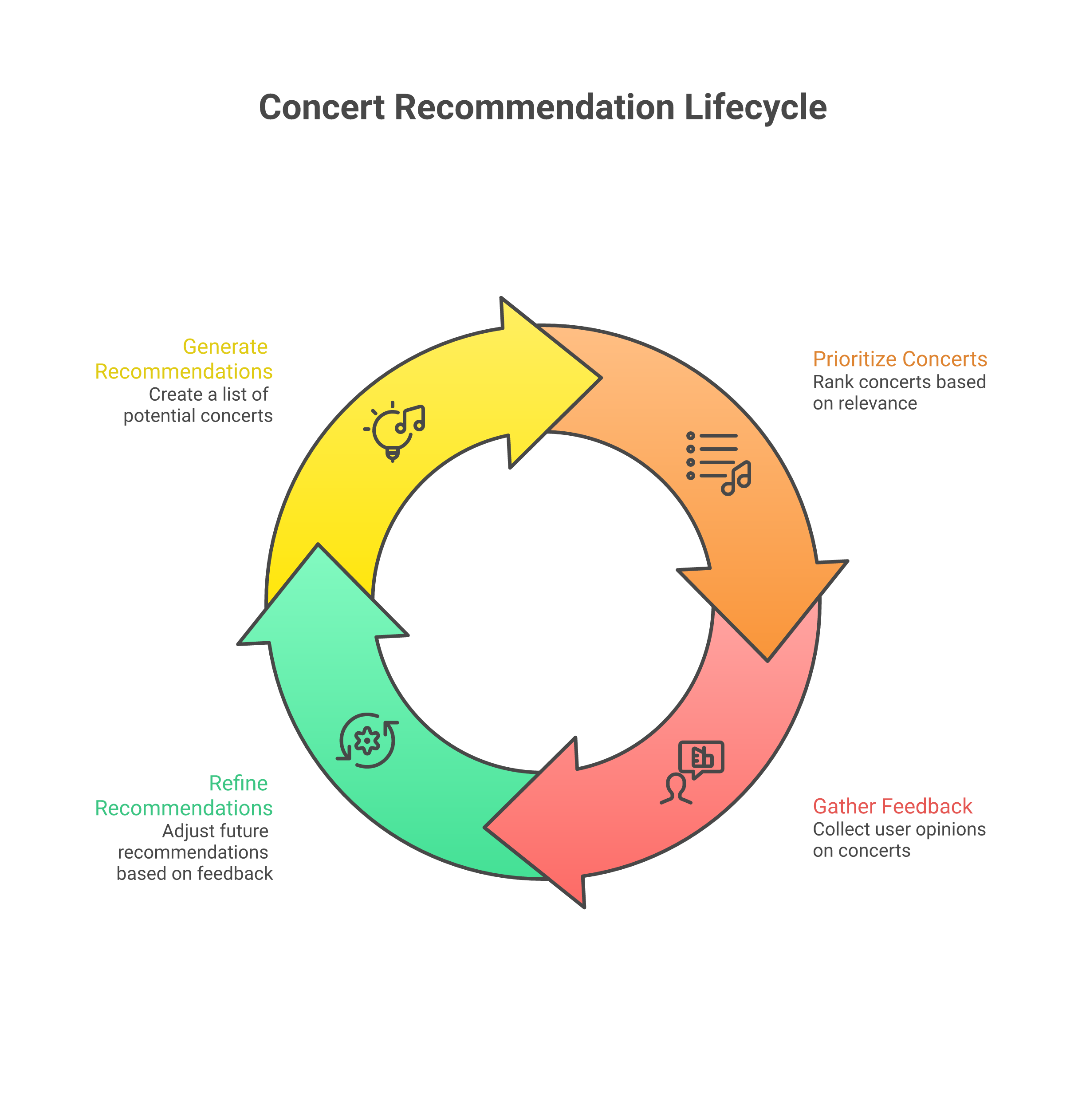 Concert recommendation lifecycle