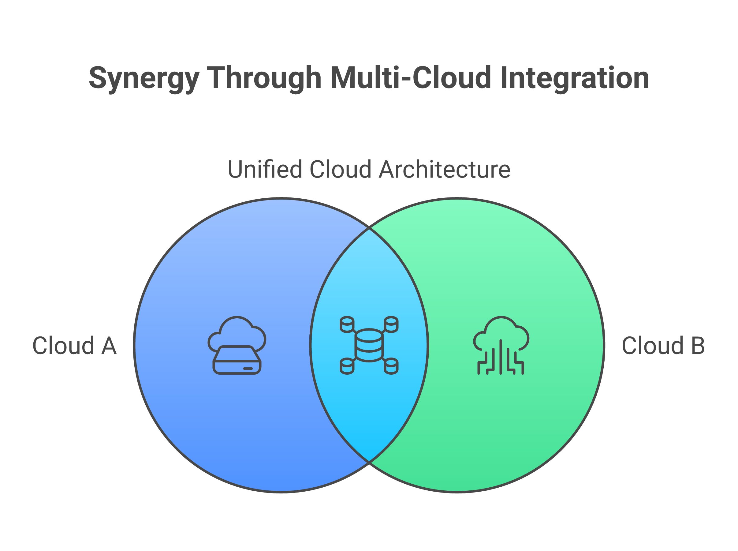 Concert multi-cloud integration architecture