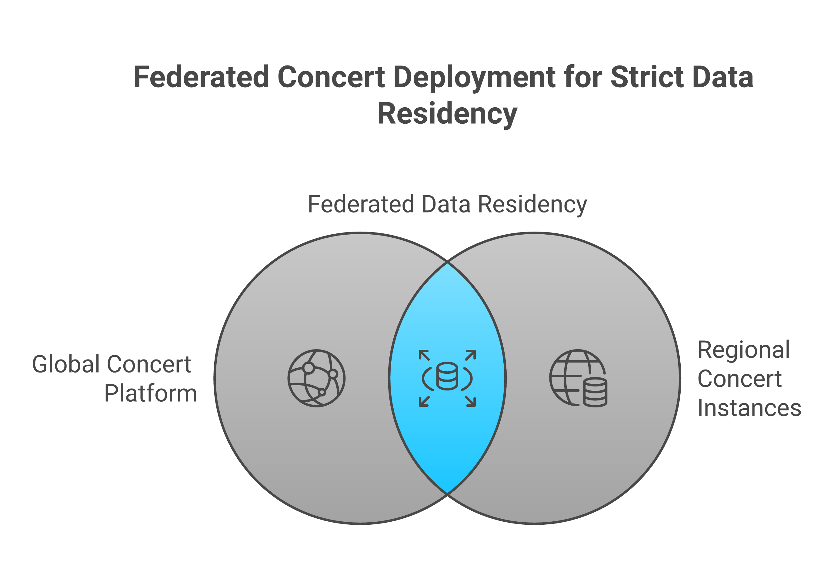 Federated Concert deployment for strict data residency