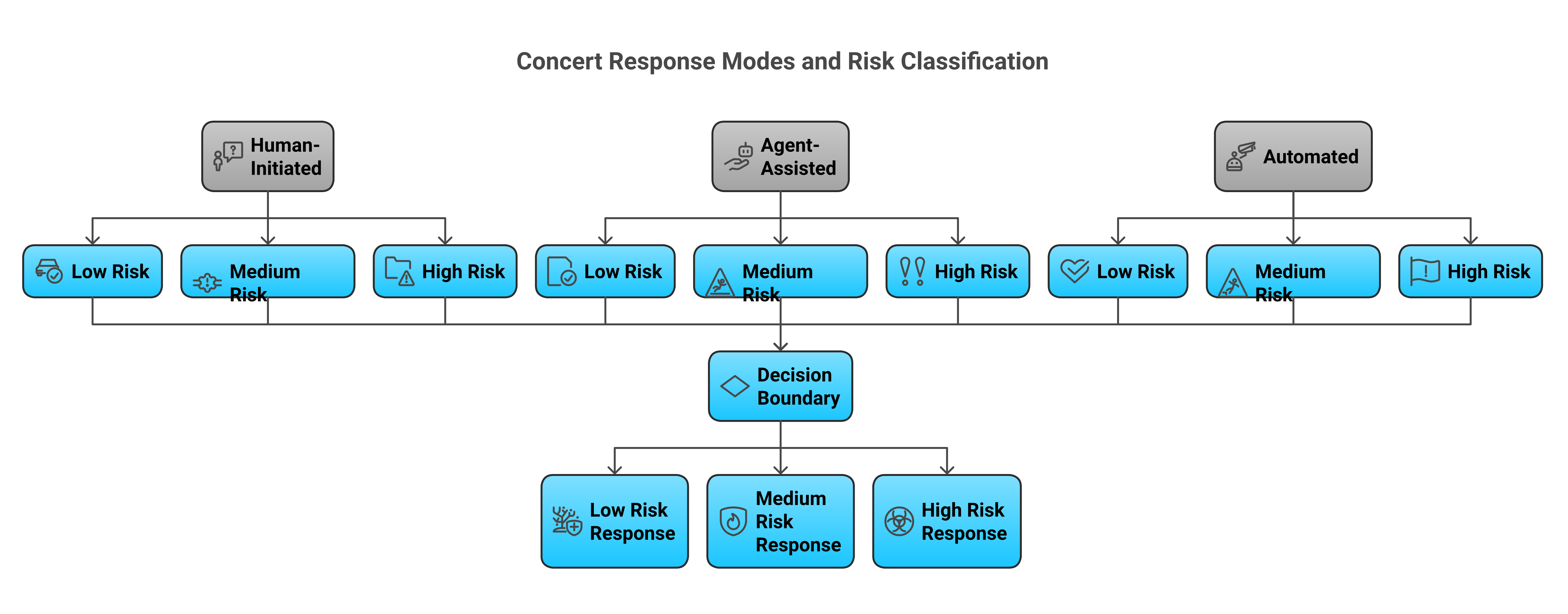 The three Concert response modes