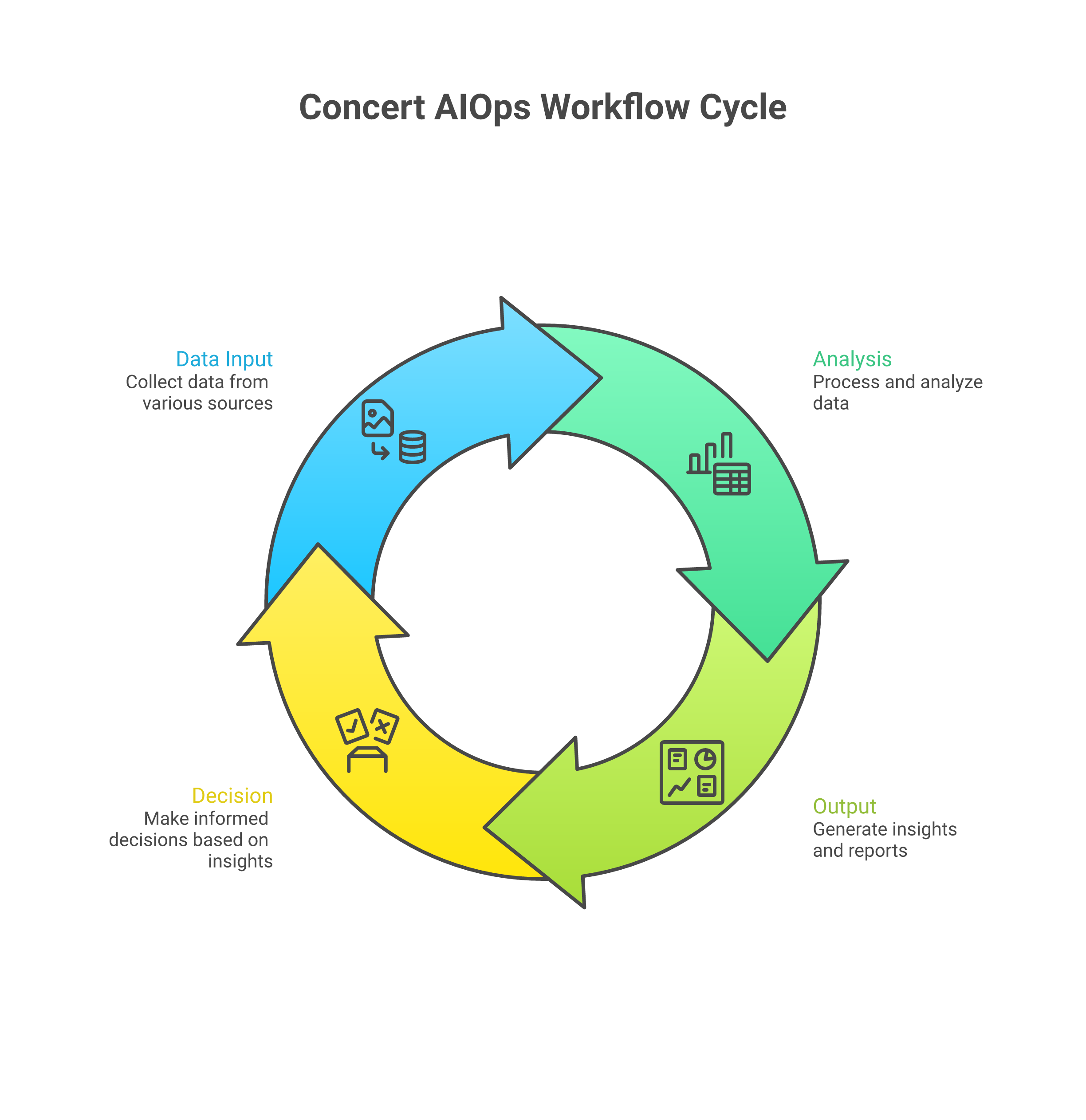 The four canonical AIOps workflow patterns in Concert