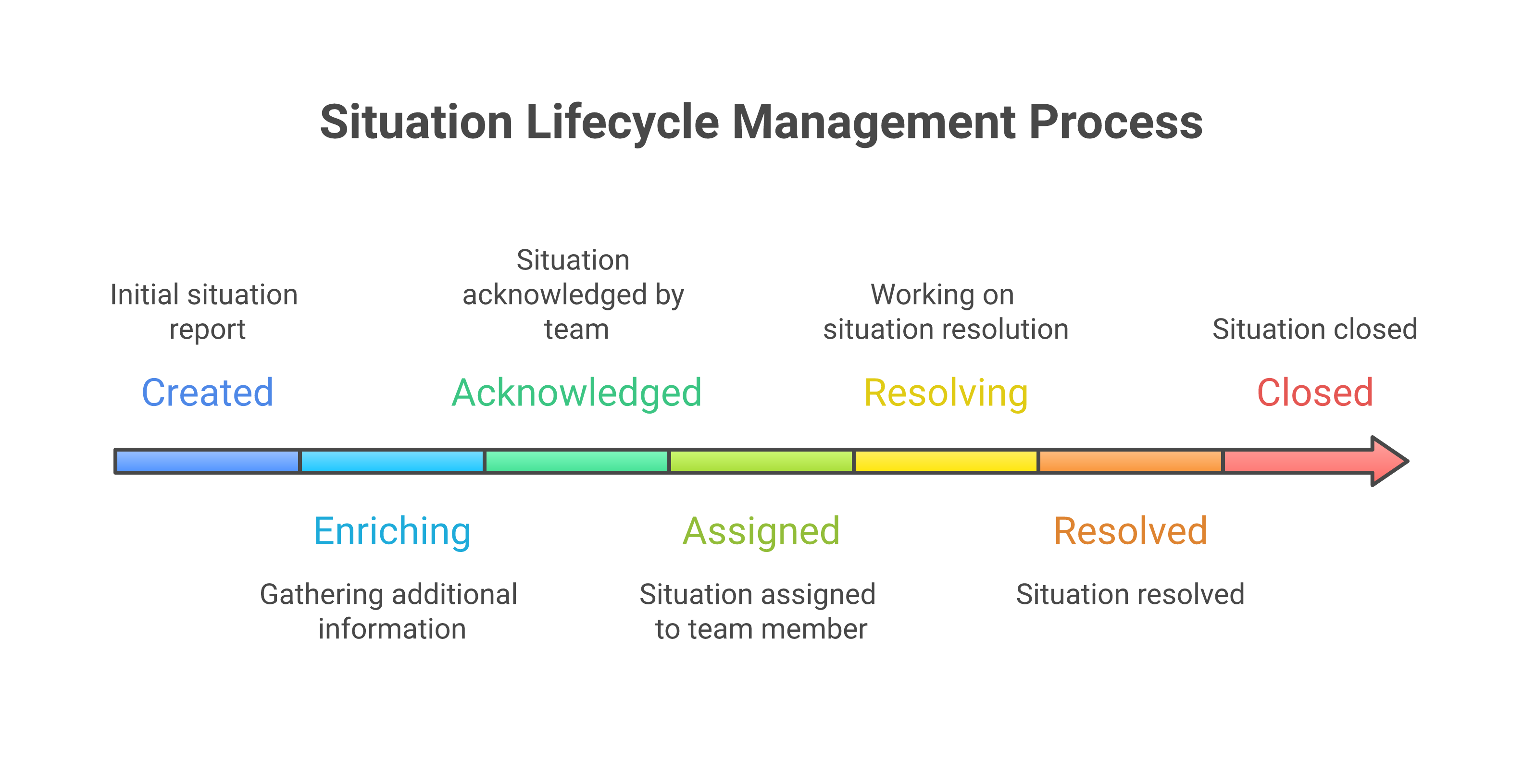 Situation lifecycle state diagram