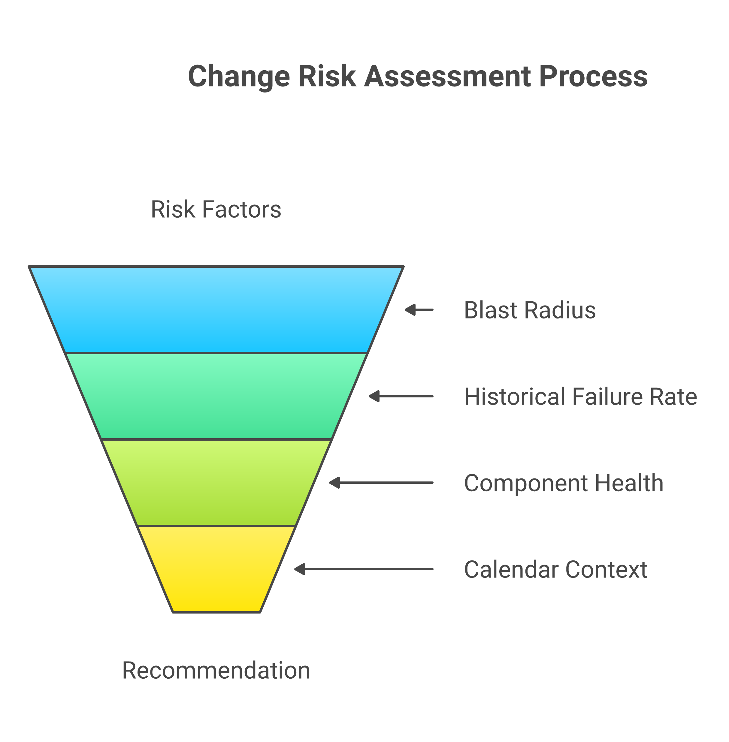 Change risk score composition