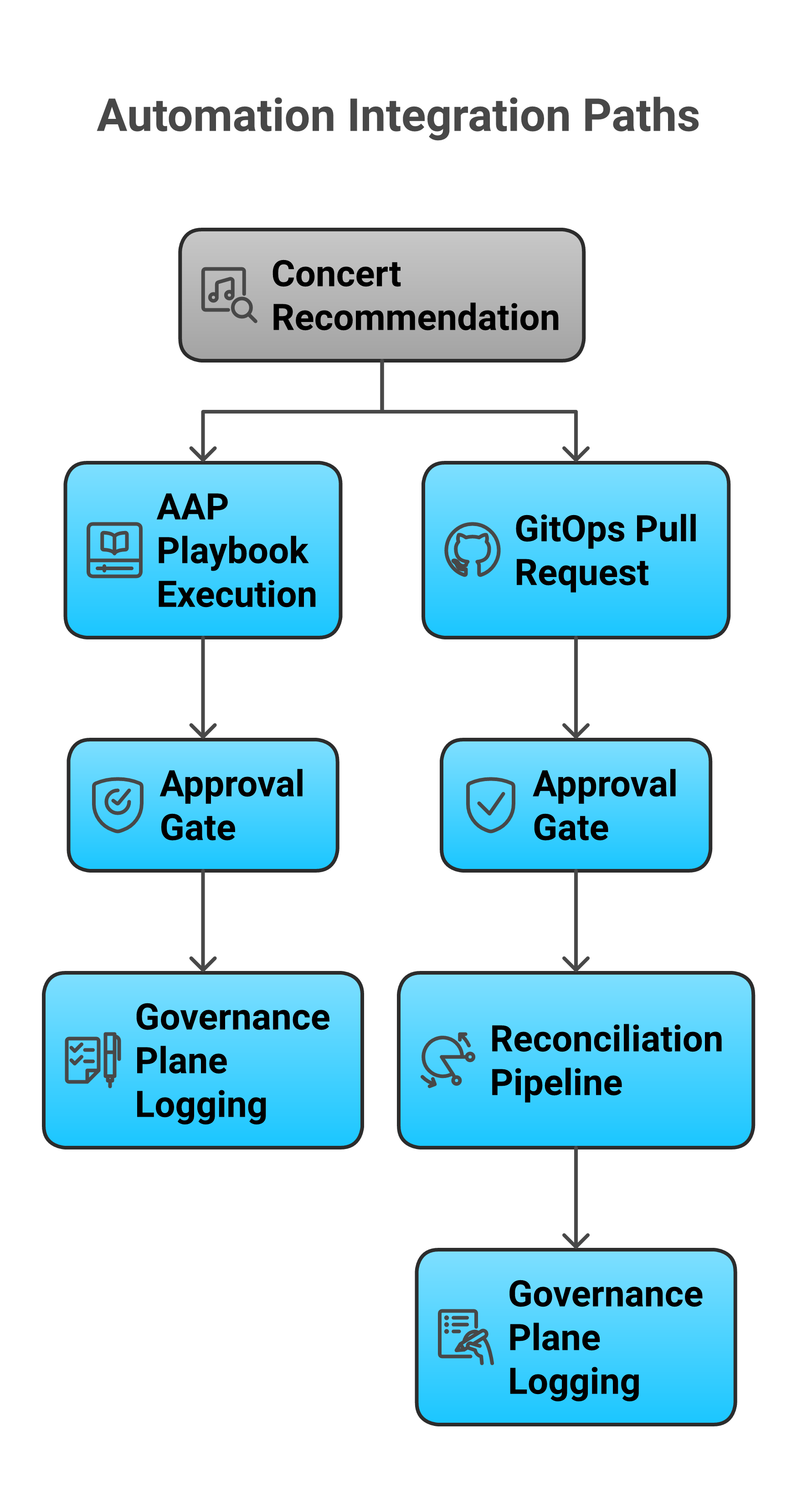 Automation integration paths