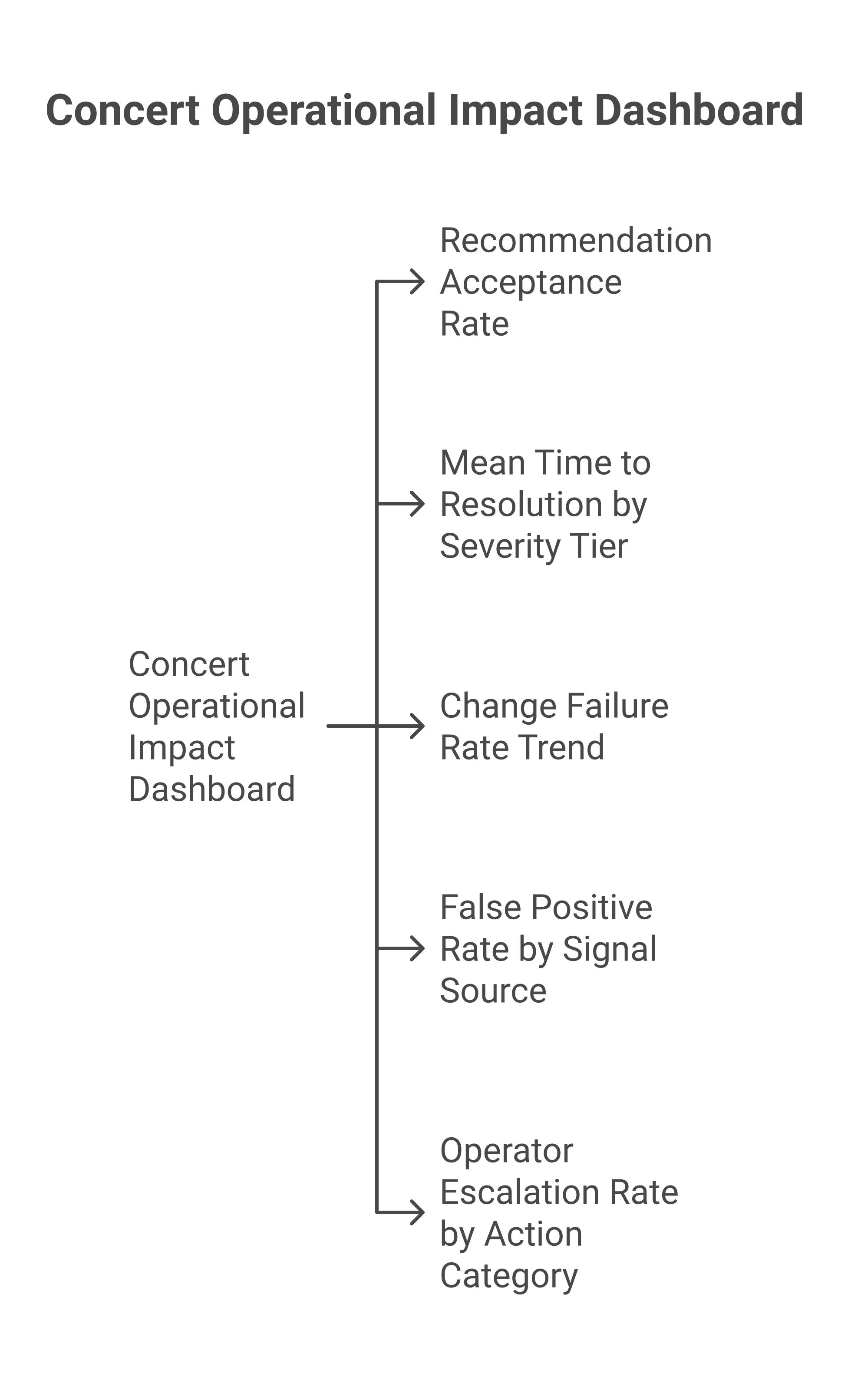 Concert operational impact dashboard