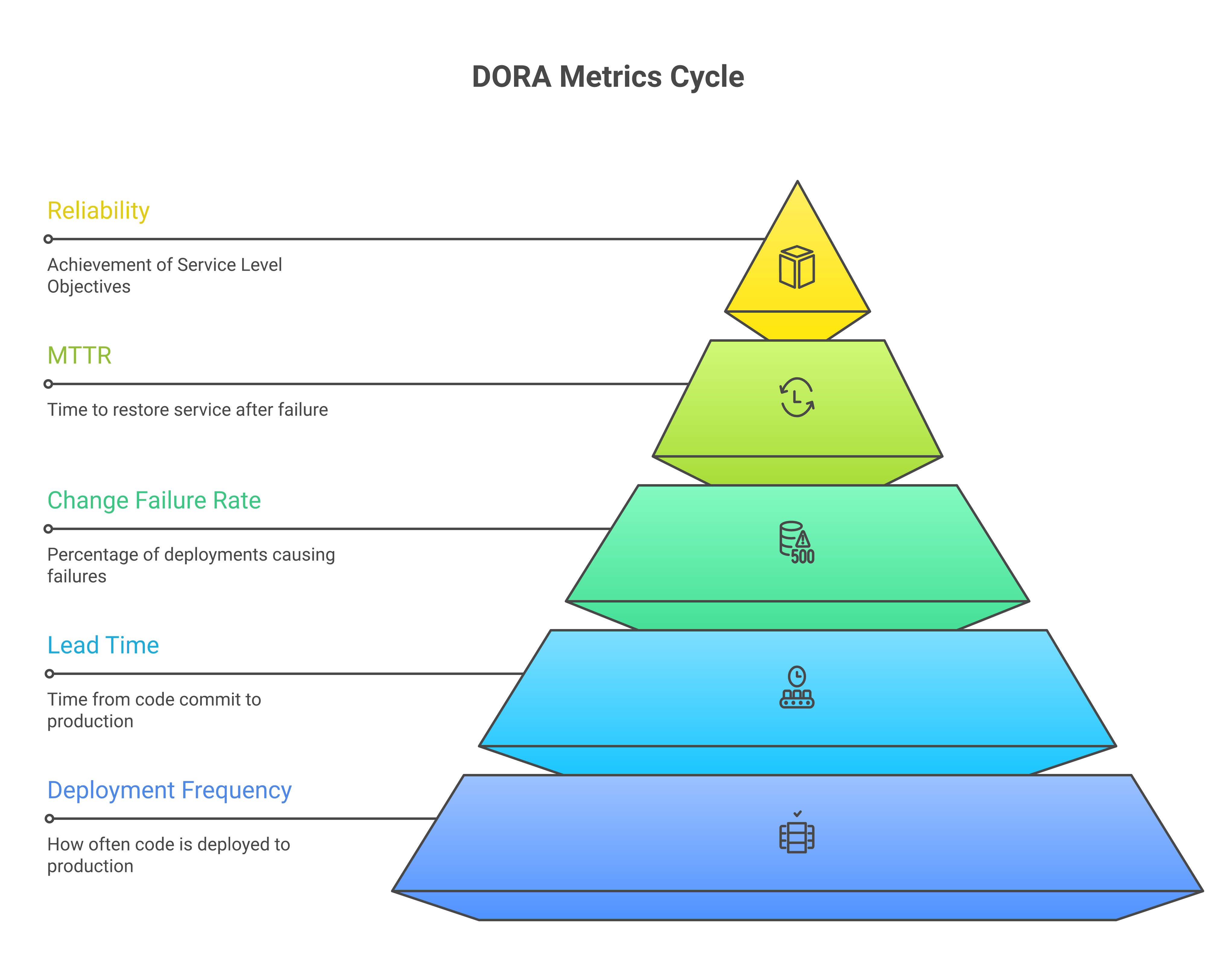 The five DORA key metrics arranged as a cycle