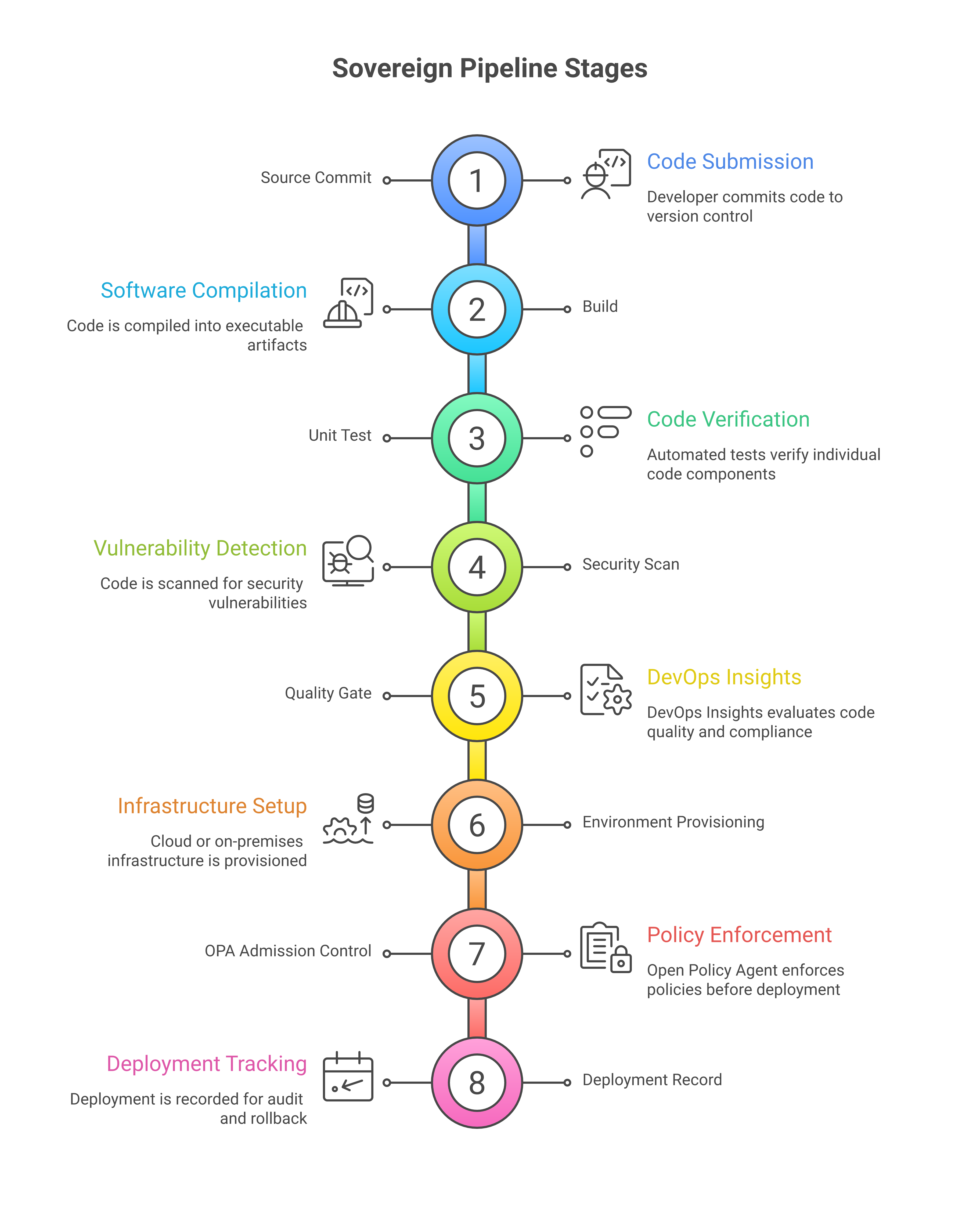 Sovereign pipeline stages