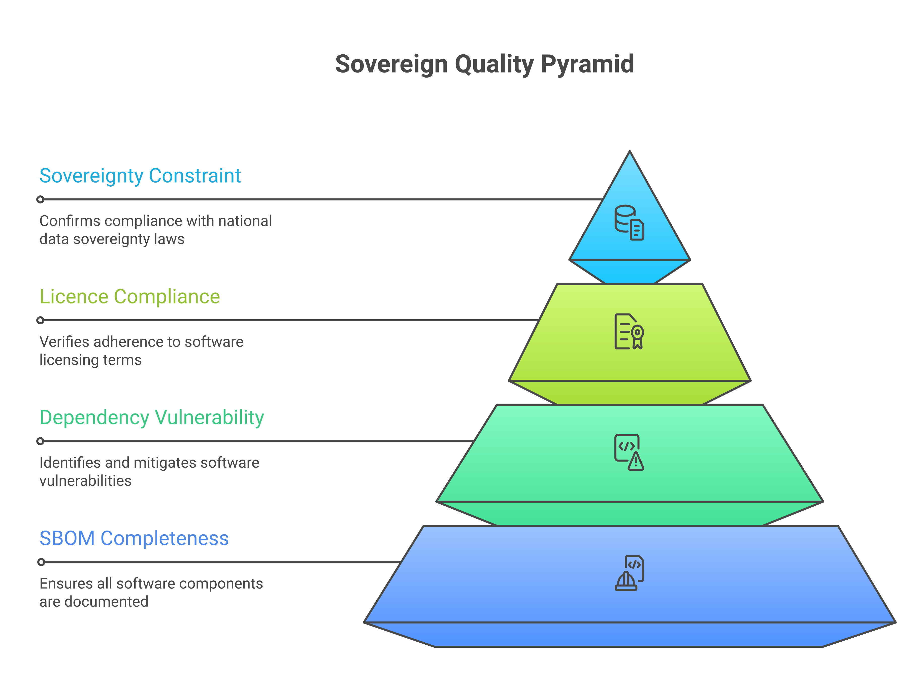 Sovereign quality dimensions layered onto DORA