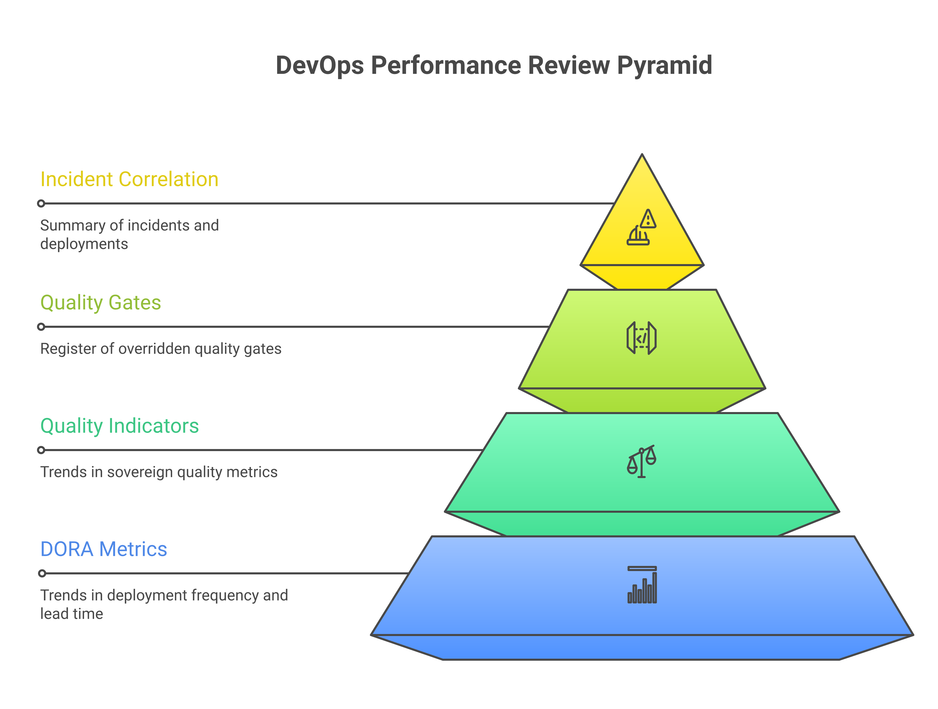 Quarterly DevOps performance review structure
