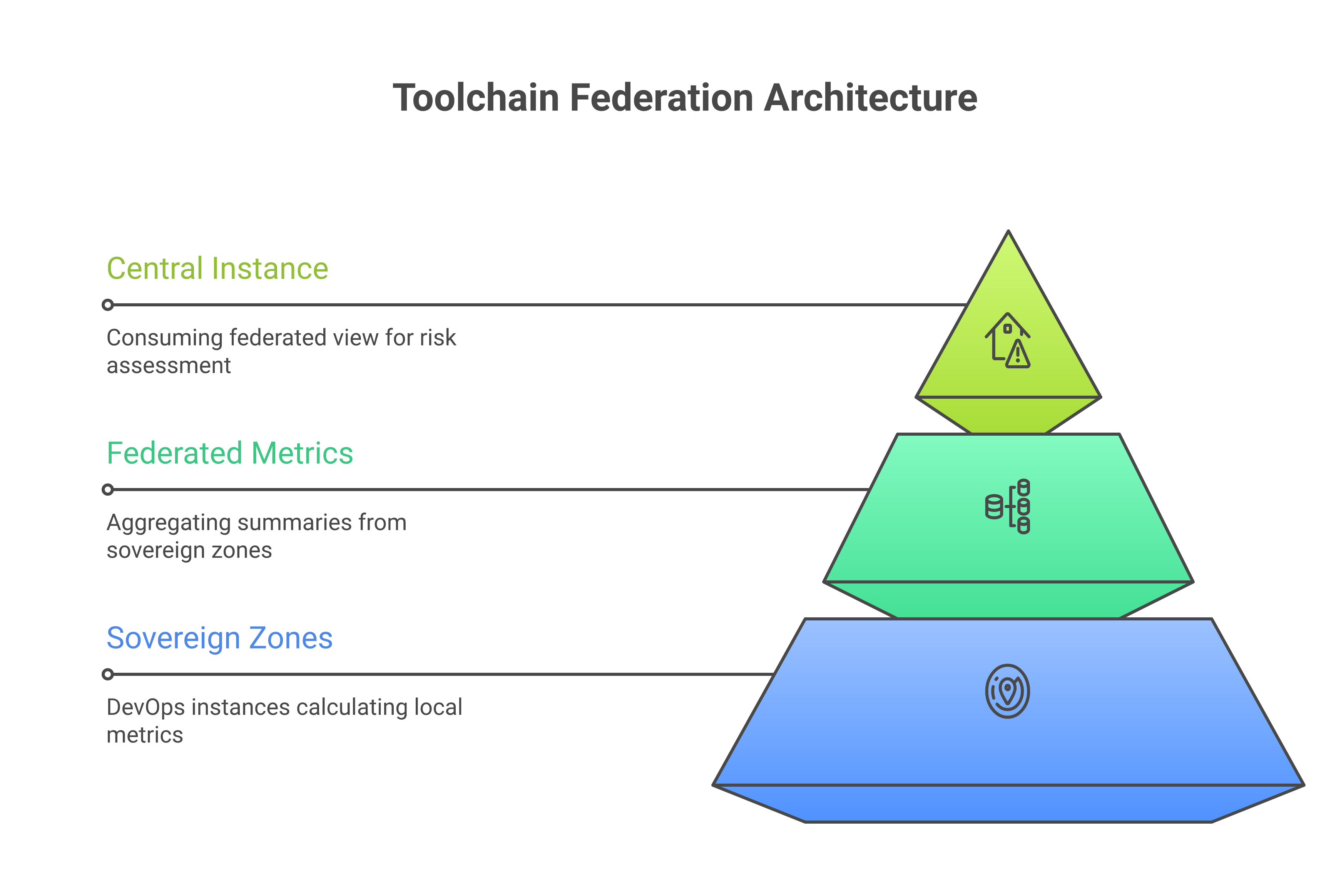 Toolchain federation architecture