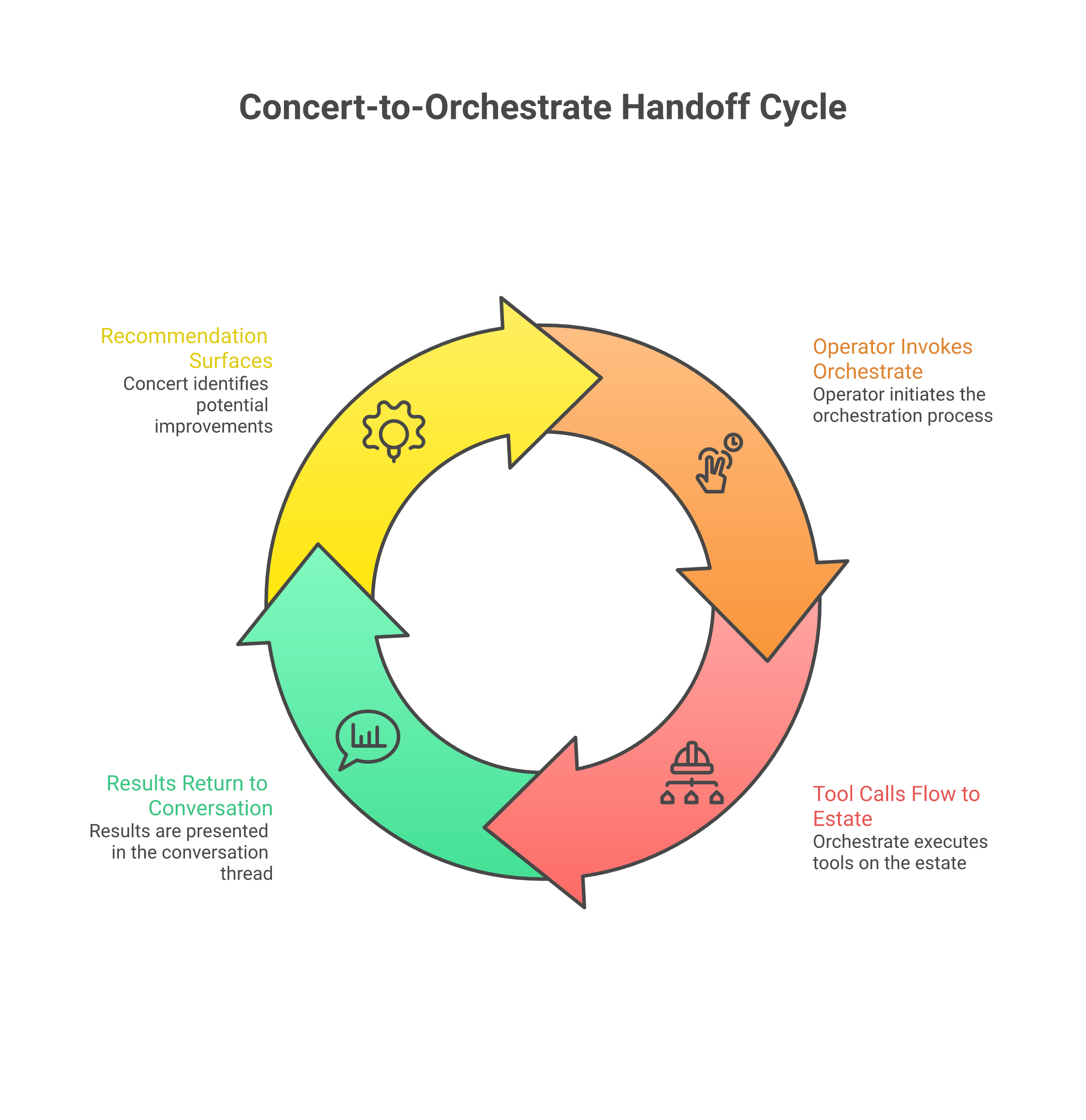 The Concert-to-Orchestrate handoff