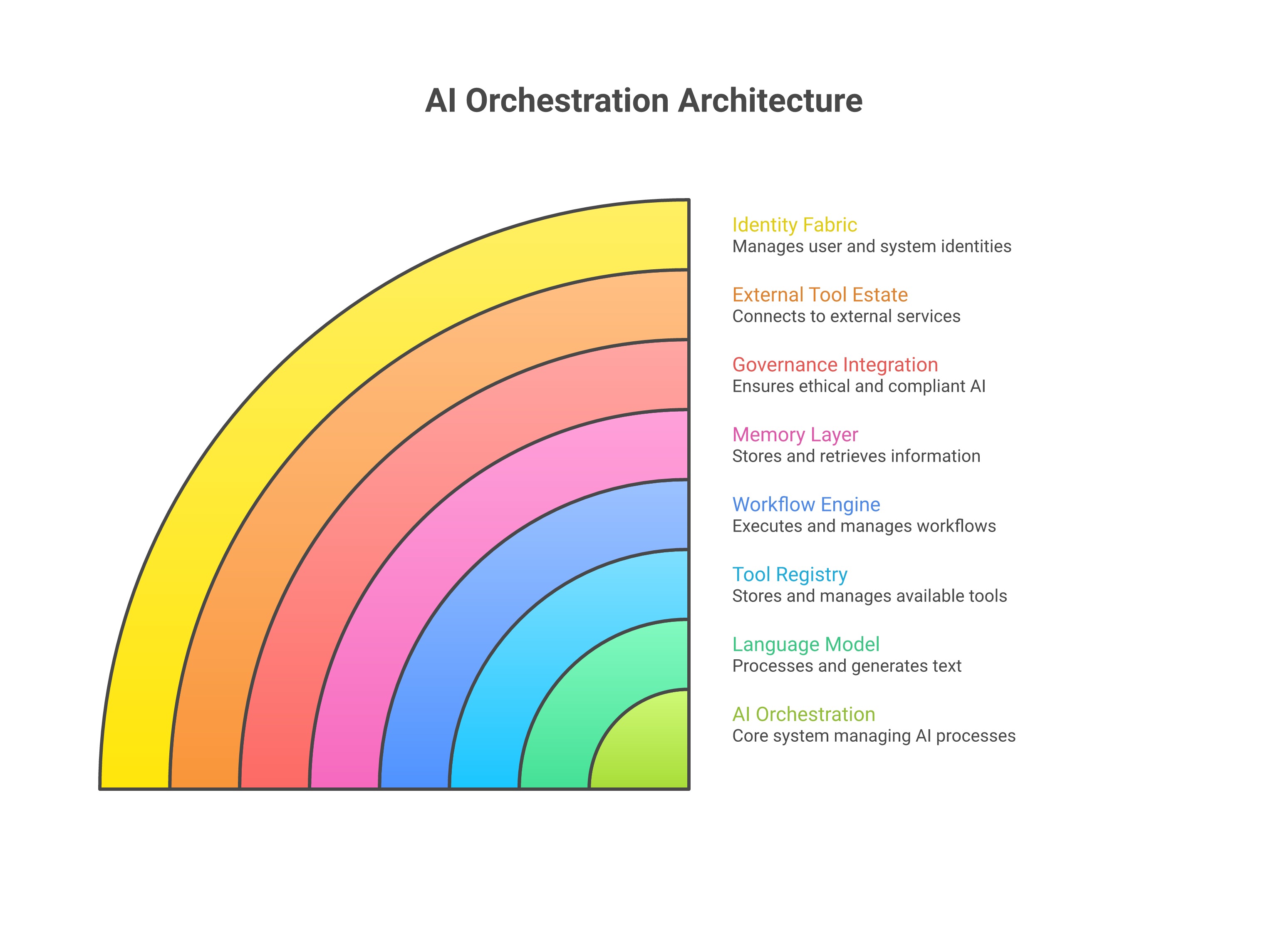 Orchestrate internal architecture