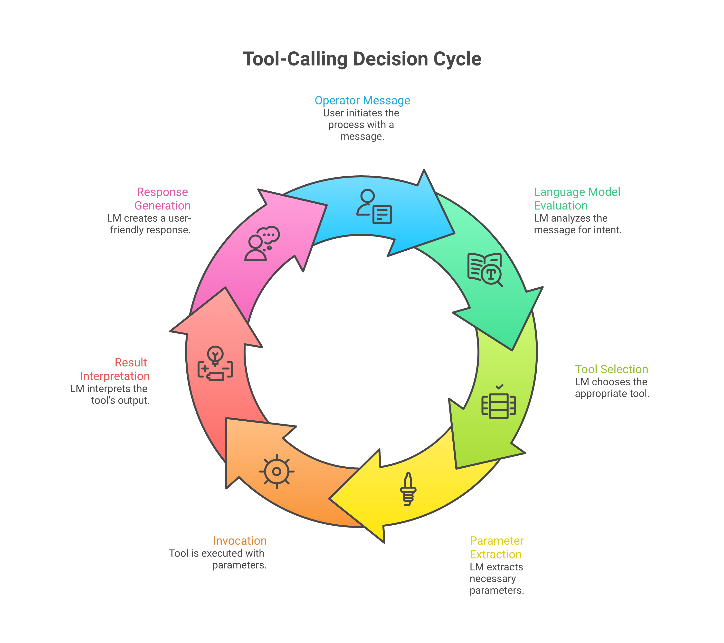 Tool-calling decision cycle