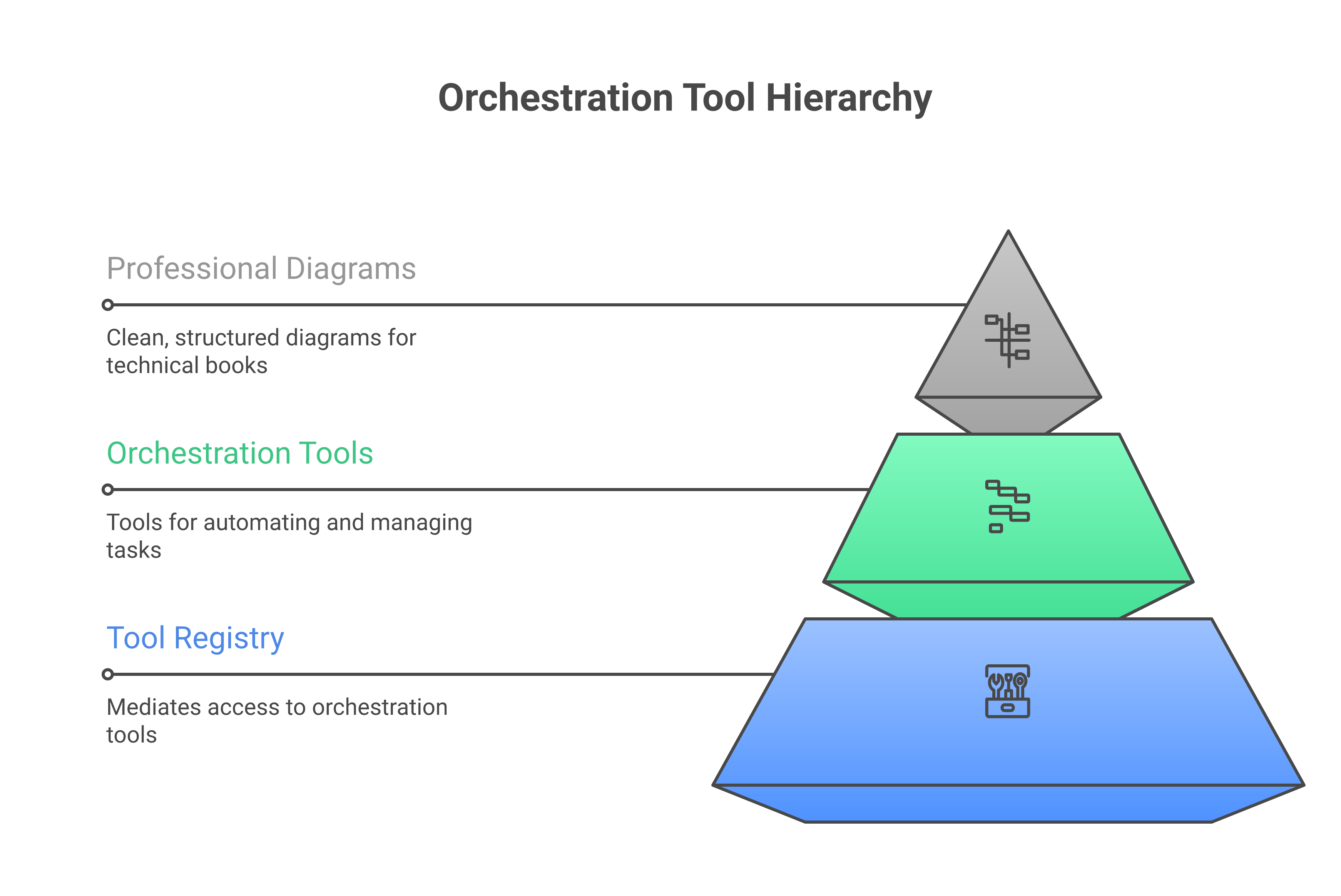 Orchestrate tool library overview