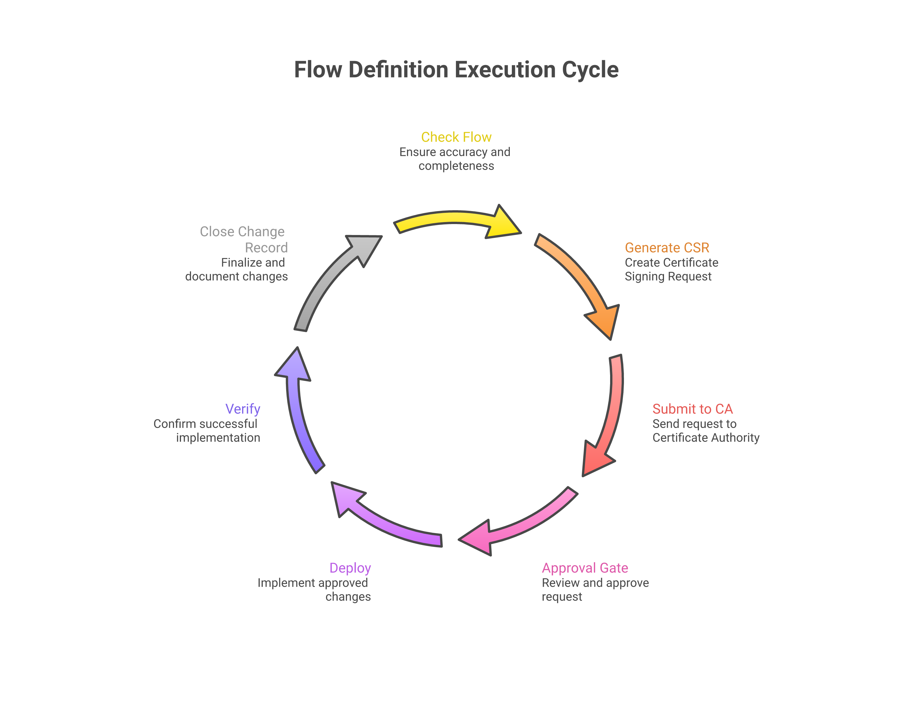 Flow definition execution graph