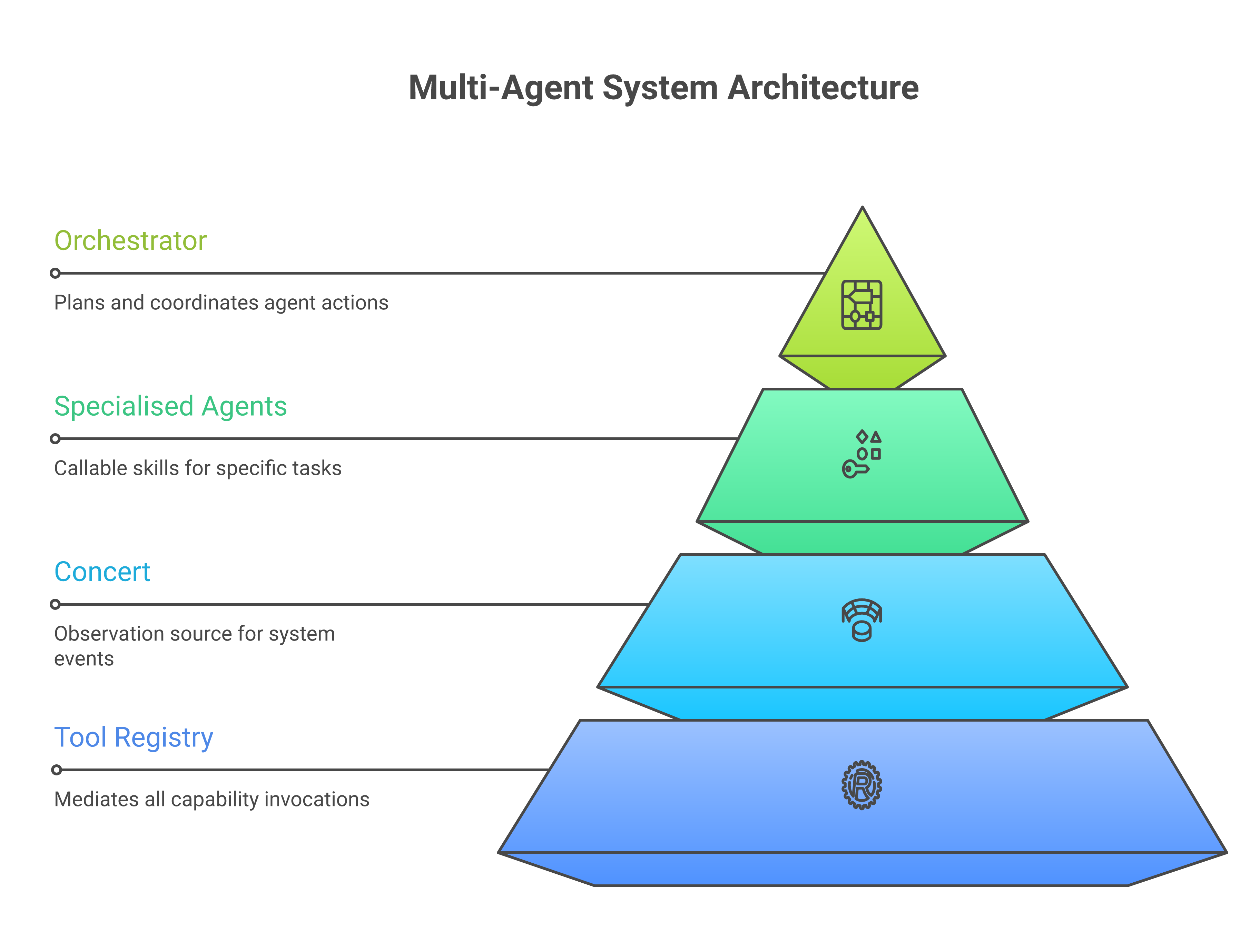 Multi-agent topology