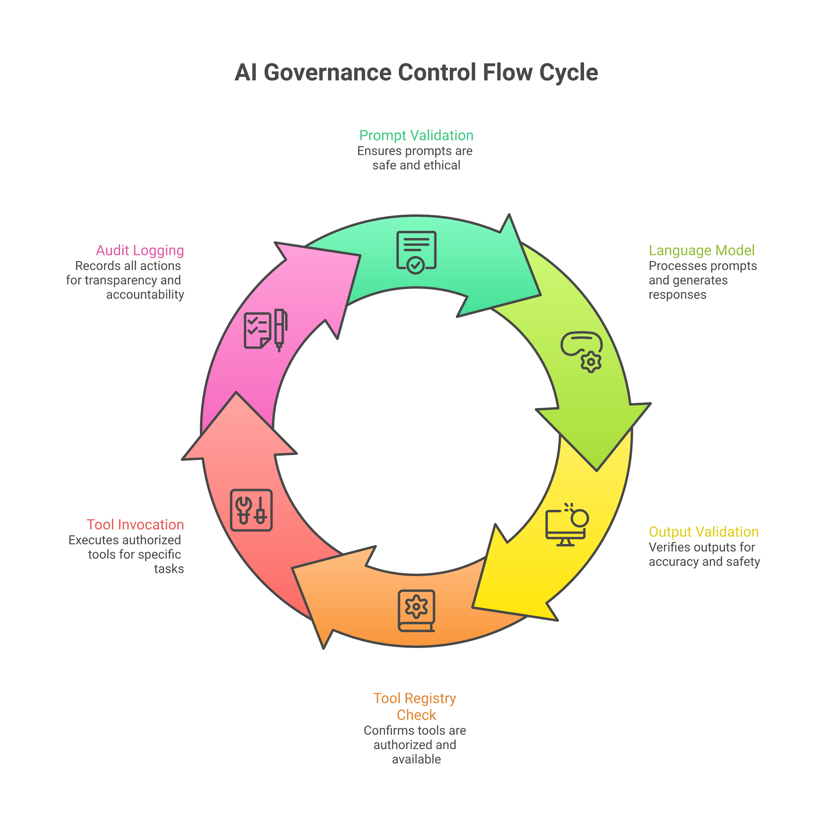 Governance control flow