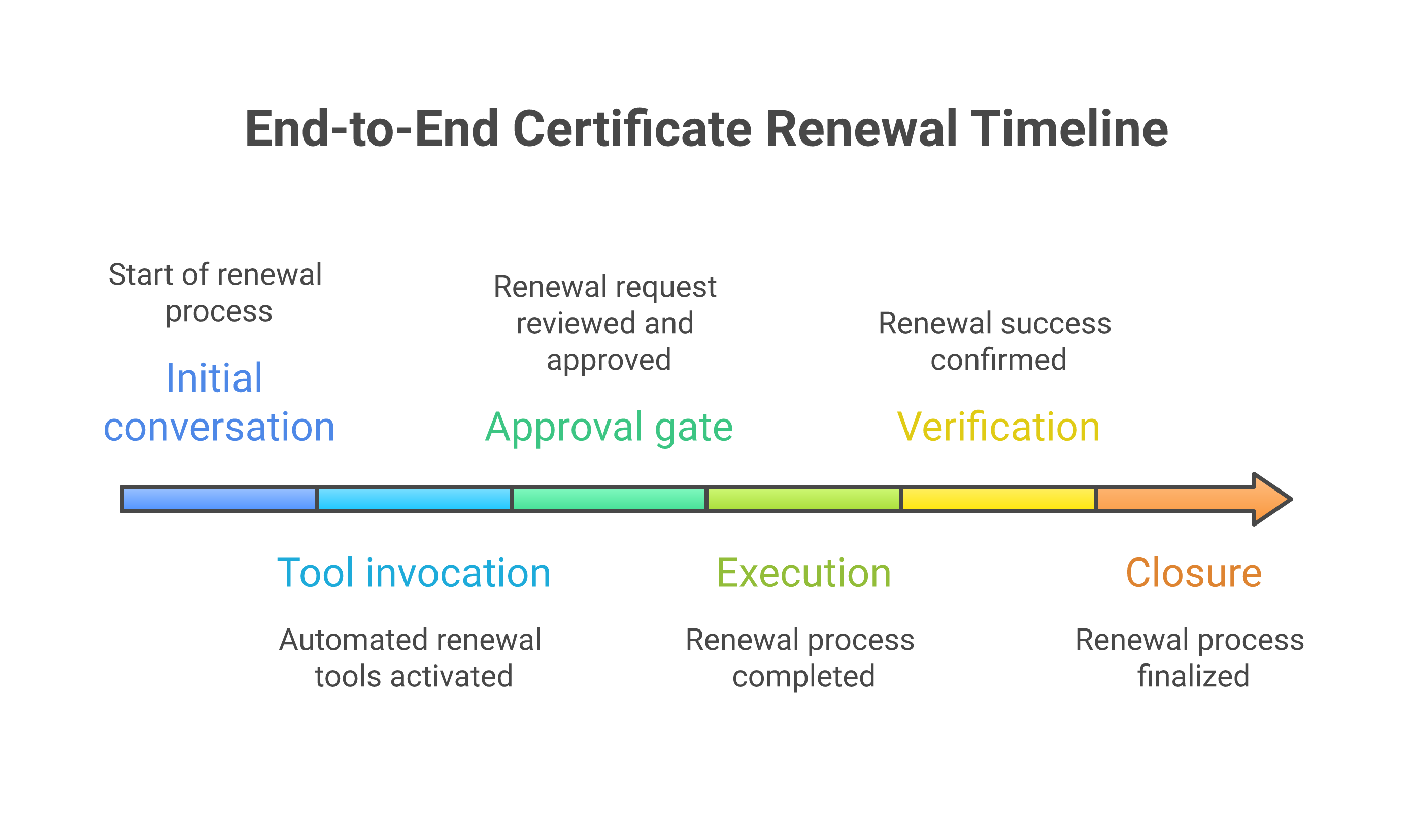 Timeline of the end-to-end certificate renewal scenario