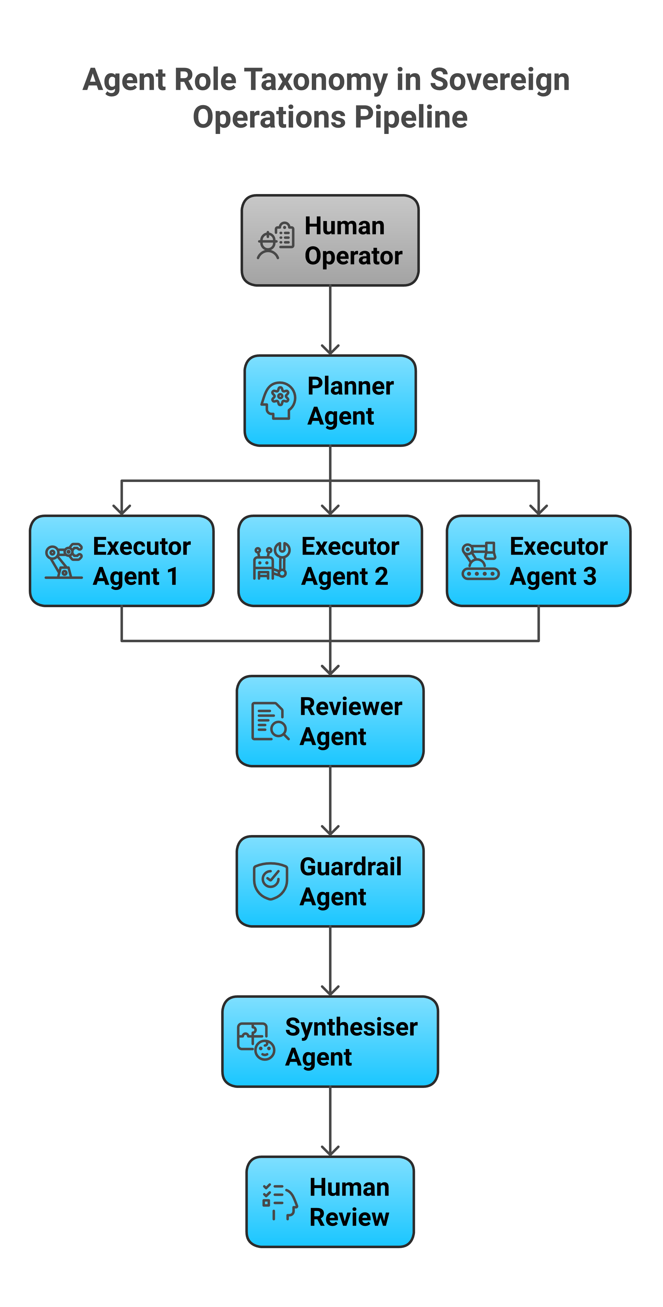 Agent role taxonomy in a sovereign operations pipeline