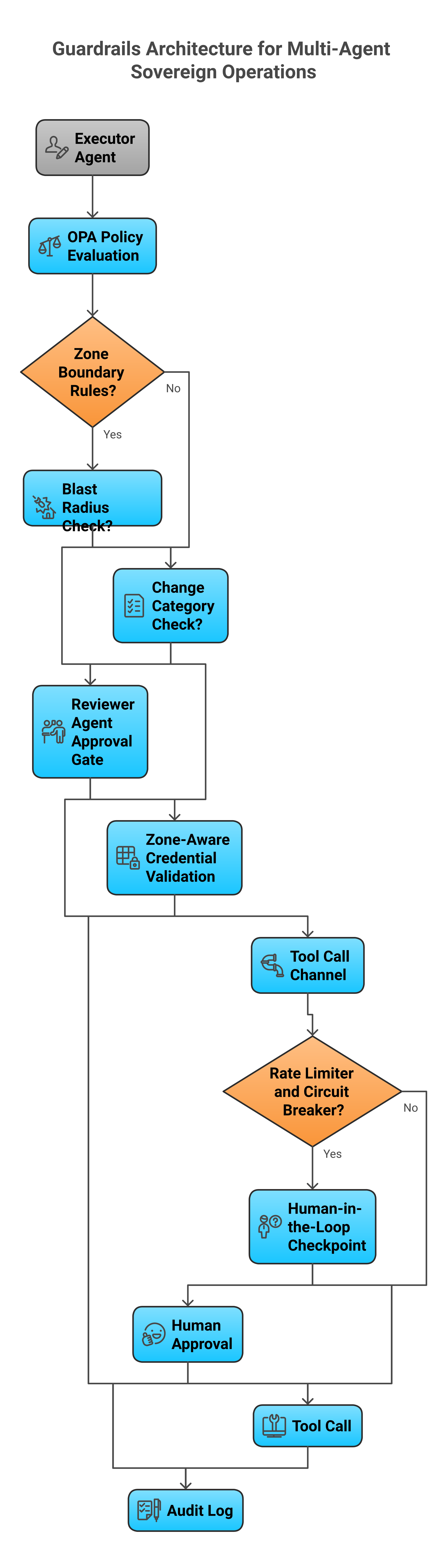Guardrails architecture for a multi-agent sovereign operations pipeline