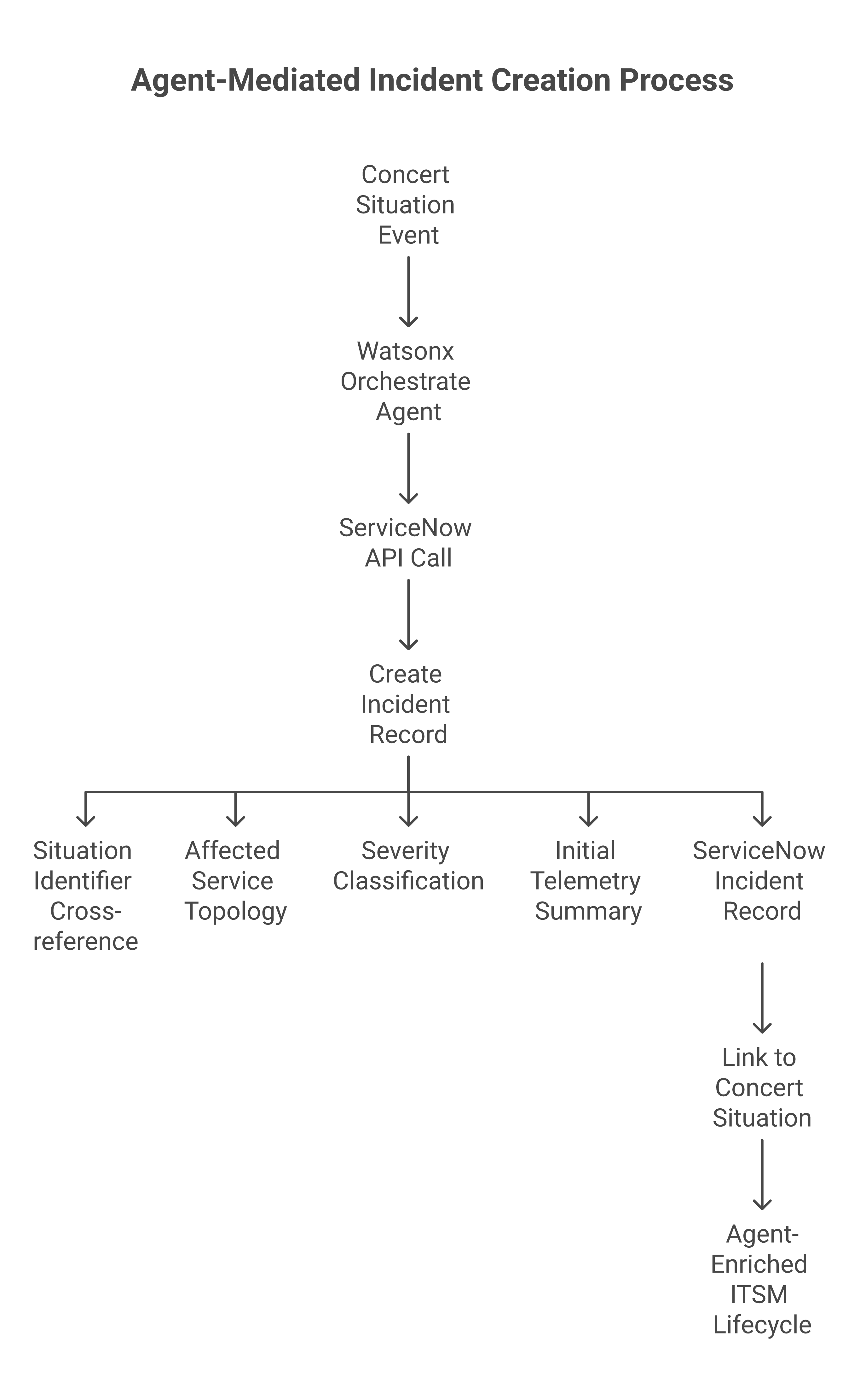 Agent-mediated incident creation