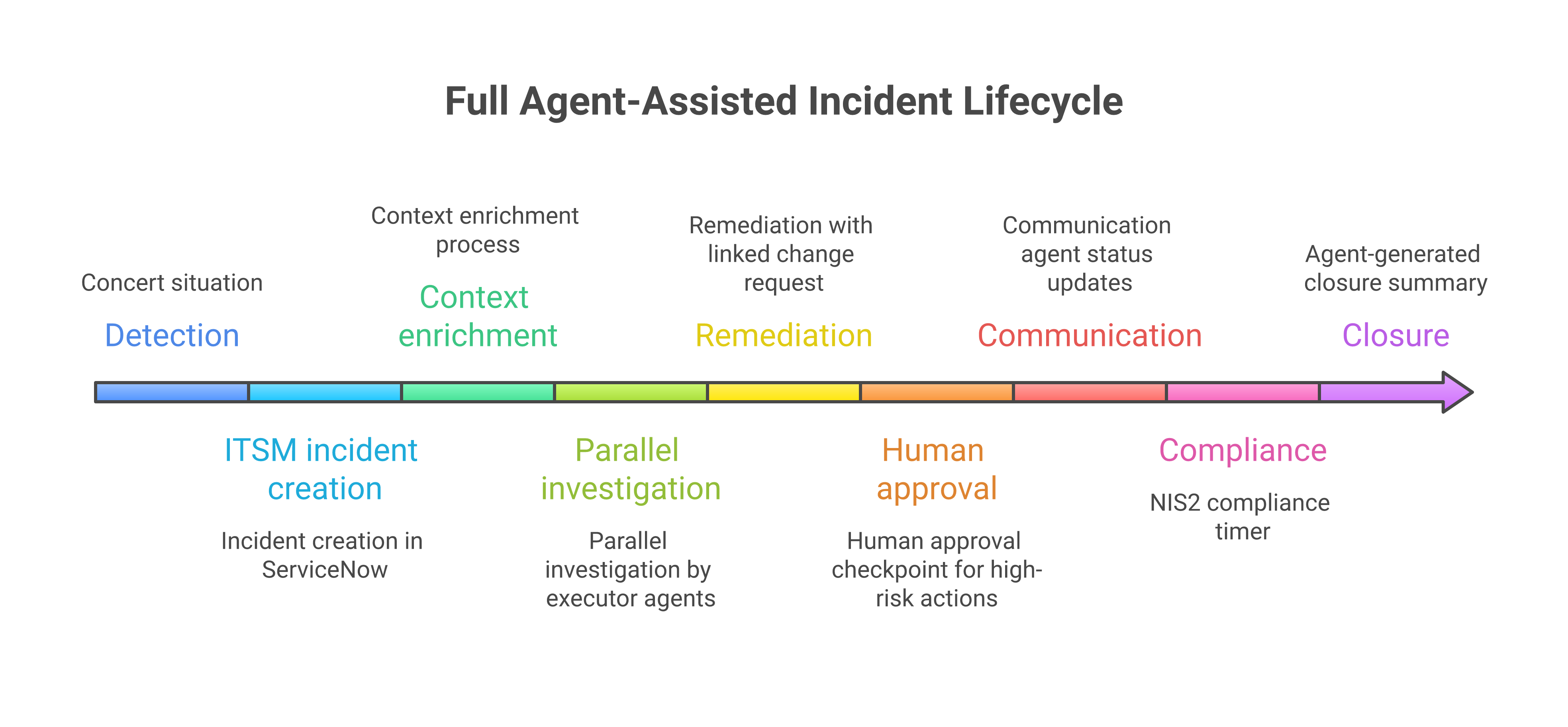 Full agent-assisted incident lifecycle on a single timeline