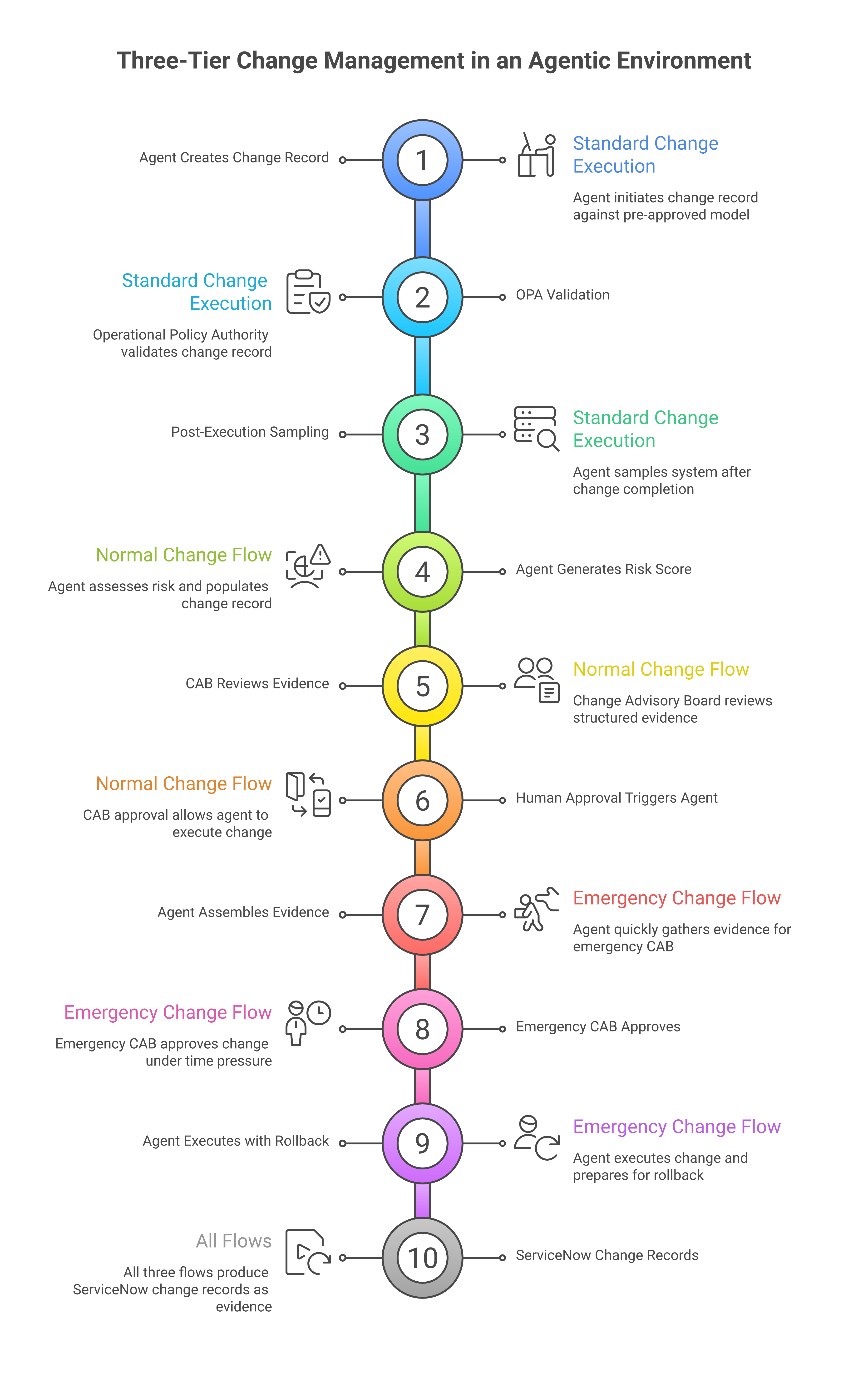 Three-tier change management in an agentic environment