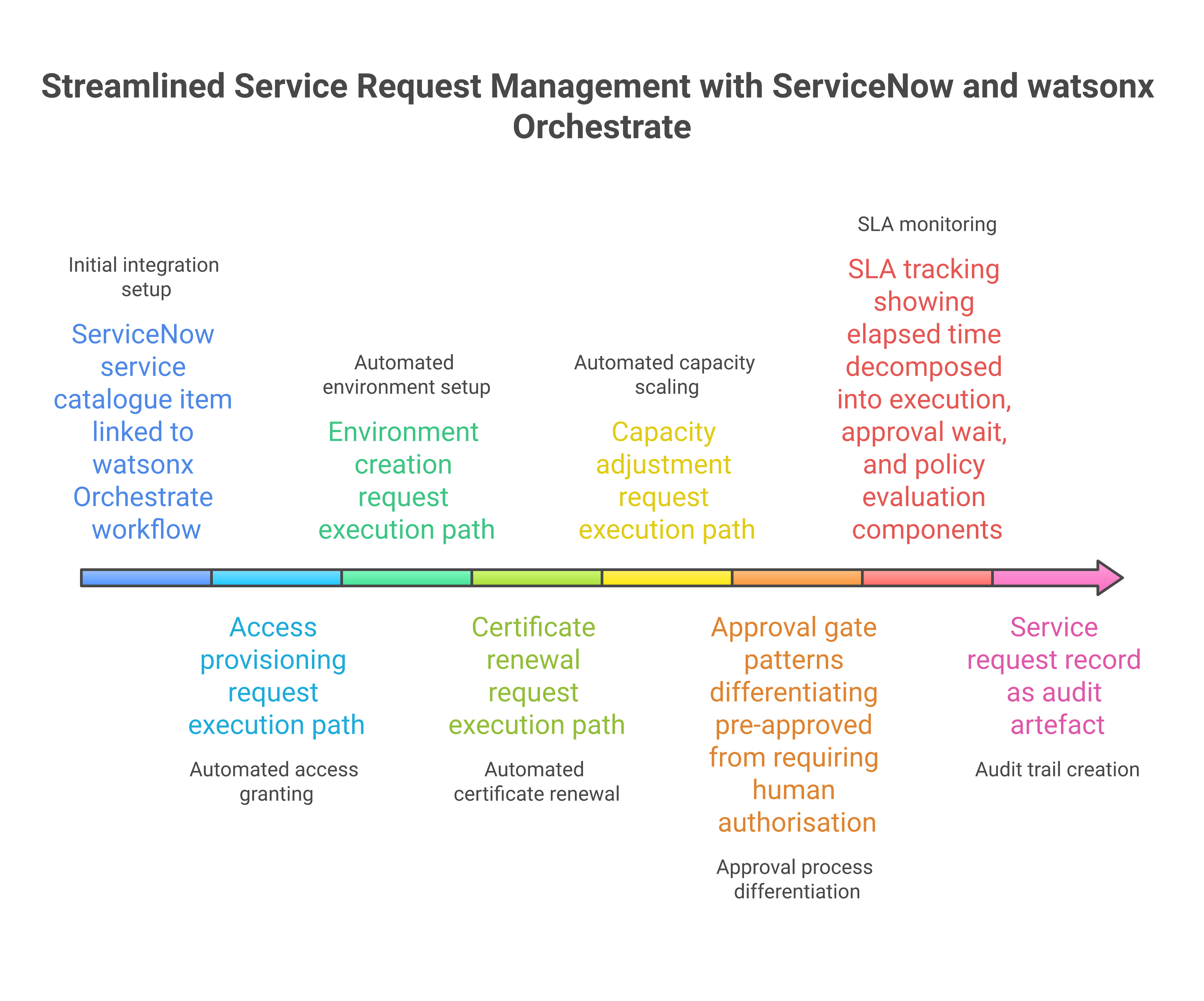 Service catalogue backed by agent workflows