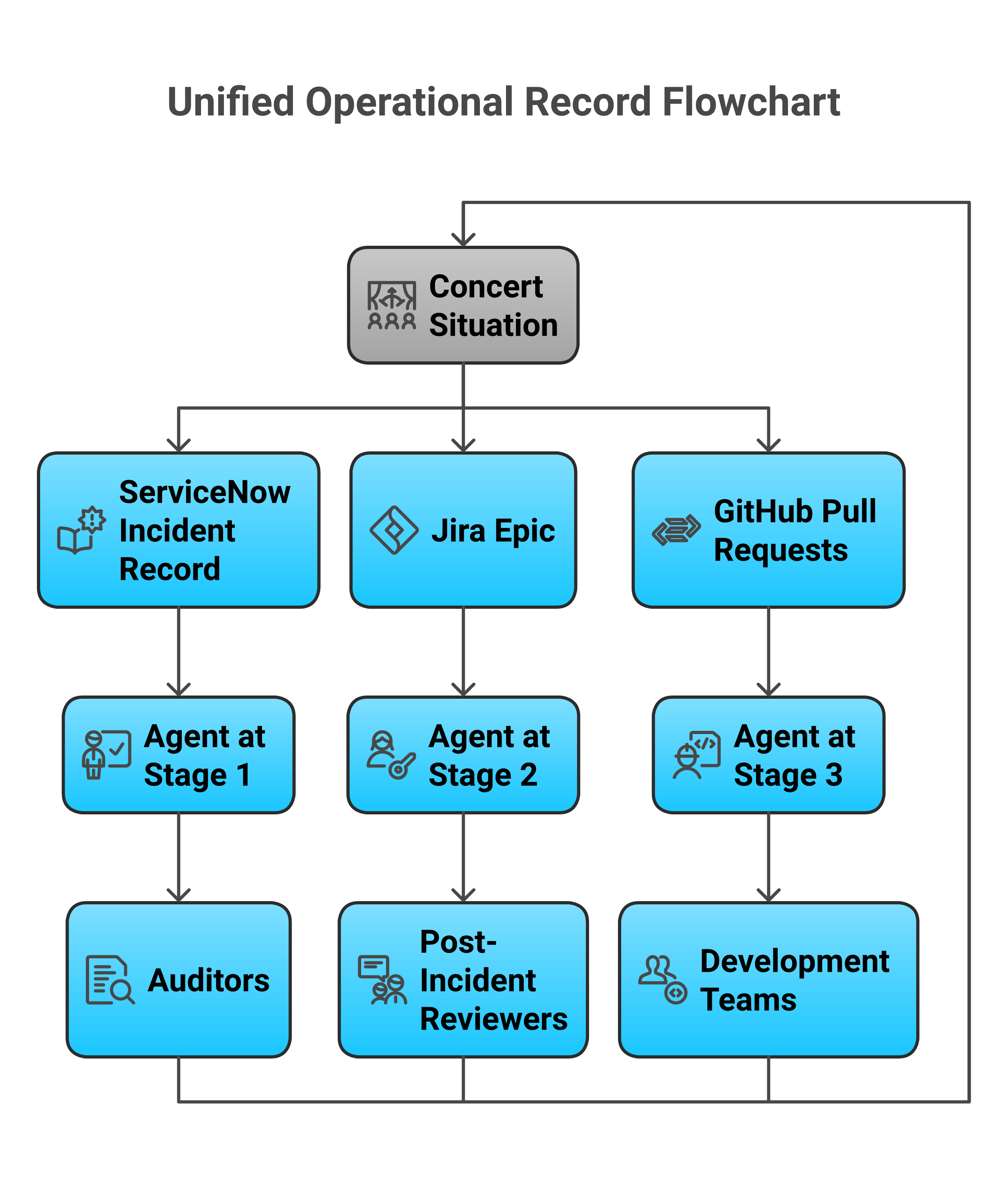 Unified operational record