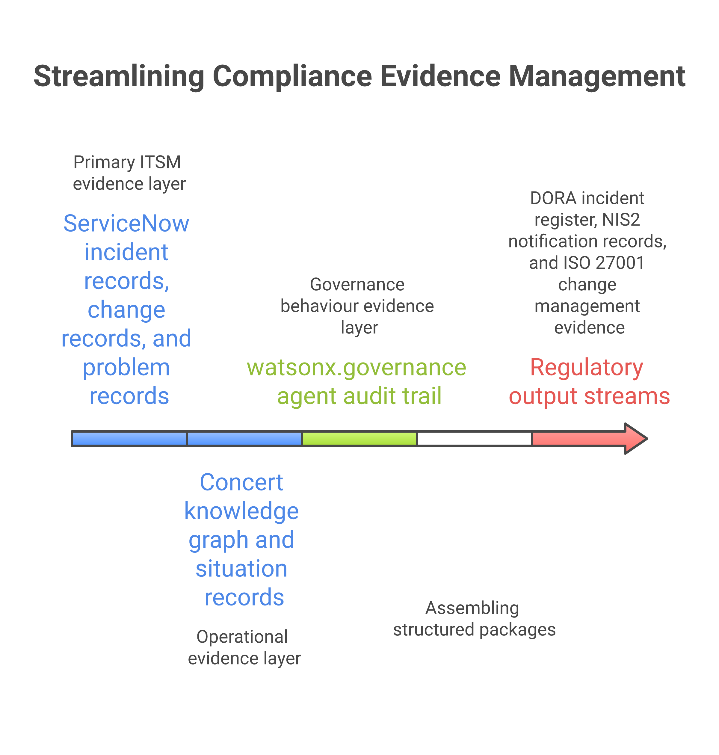 Compliance evidence architecture