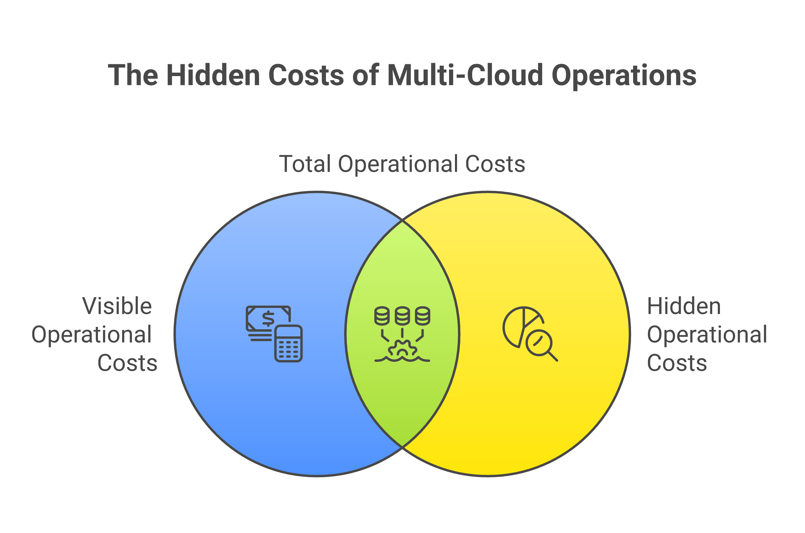The hidden costs of multi-cloud operations