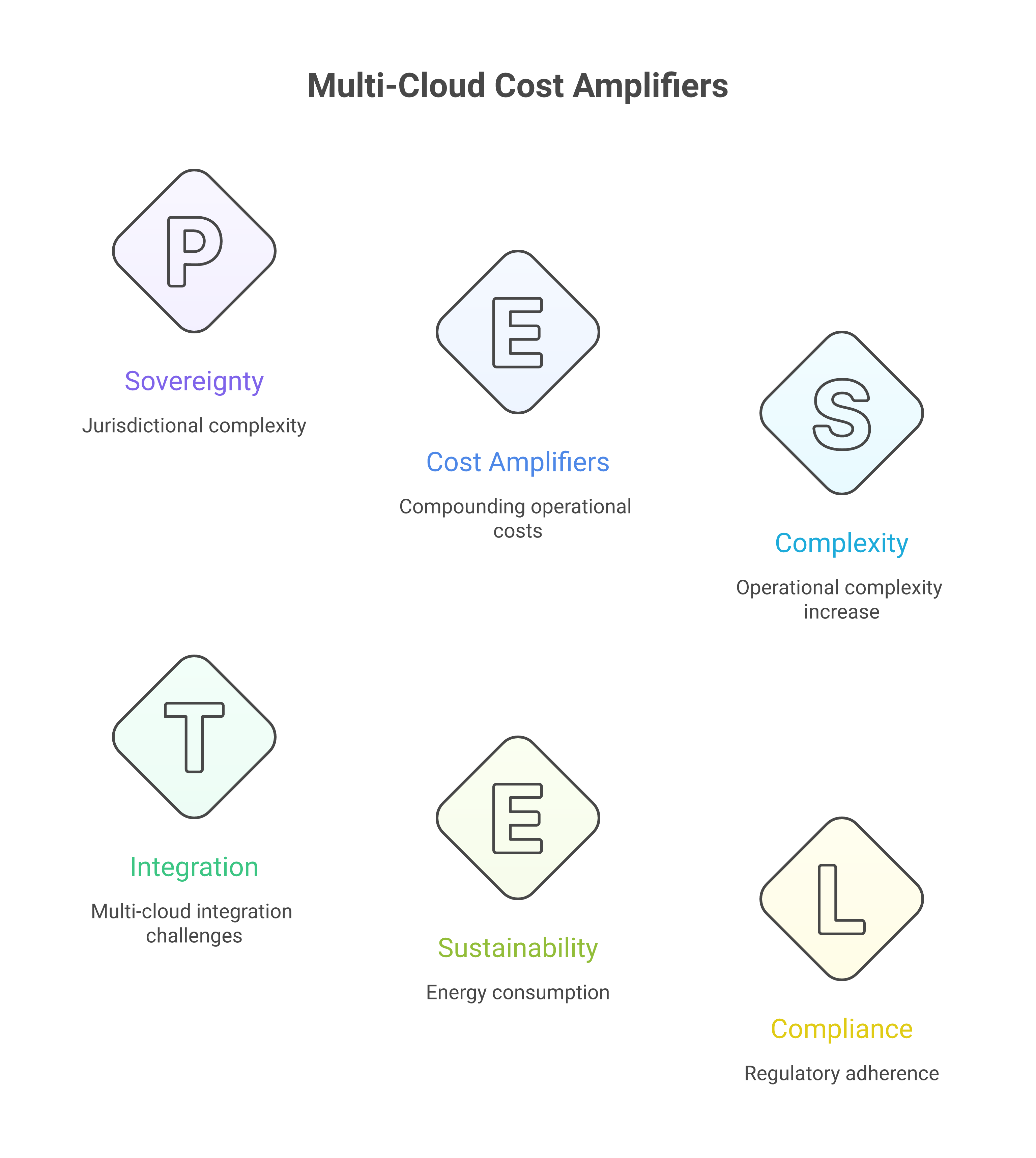 Sovereignty and multi-cloud cost amplifiers