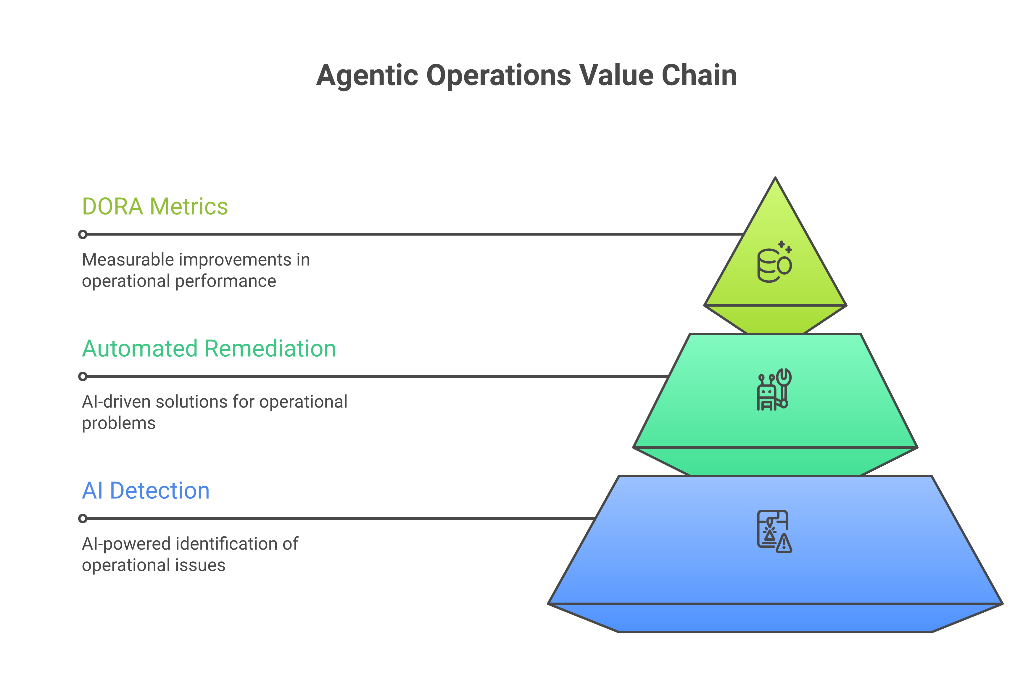 Agentic operations value chain