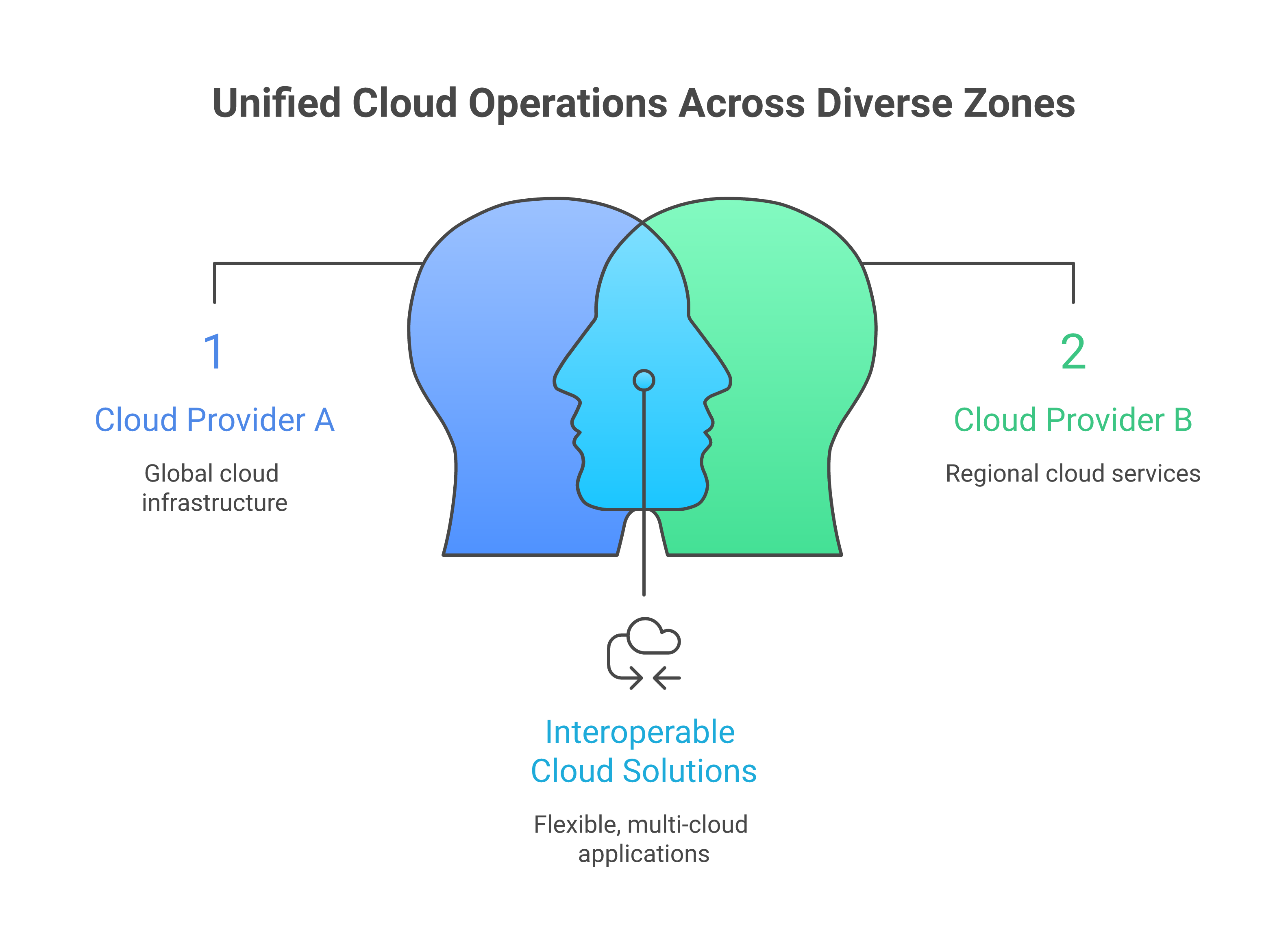 Cross-cutting operations plane spanning multiple cloud providers and sovereign zones